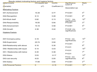 Results related motivating factors and hygiene factors
Determinants
(Variable)
Chi-square test
(x
2
)
Corrltn
Coefficient (r)
Significance
Level of
Association (p)
Rank
s
Motivating Factors
D41-Achievement
D42-Recognition
D43-Work itself
D44-Responsibility
D45-Advancement
D46-Growth
Hygiene Factors
D47-Company policy
D48-Supervision
D49-Relationship with above
D50- Relationship with equal
D51- Relationship with below
D52-Status
D53-Job security
D54-Salary
D55-Personal Factors
15.39
8.13
0.82
16.00
15.18
4.38
0.18
20.74
6.16
6.14
6.35
0.53
8.53
17.89
0
0.77
0.48
0.13
0.94
0.56
0.44
0.21
0.94
0.30
0.43
0.38
-0.17
0.55
0.82
-0.19
P<0.001
P<0.001
P<0.1 (no
significance)
P<0.001
P<0.001
P<0.02 (no
significance)
P<0.5 (no
significance)
P<0.001
P<0.01
P<0.01
P<0.01
P<0.5 (no
significance)
P<0.001
P<0.001
4
th
8
th
12th
3
rd
5
th
11
th
14
th
1
st
9
th
10
th
7
th
13
th
6
th
2nd
15
1h
 