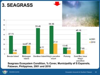 Ecosystem Accounts for Southern Palawan 20WAVES © 2016
3. SEAGRASS
Seagrass Ecosystem Condition, % Cover, Municipality of ...