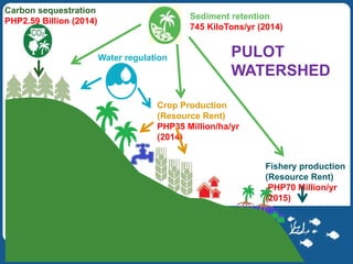 Ecosystem Accounts for Southern Palawan 26WAVES © 2016
Carbon sequestration
PHP2.59 Billion (2014)
Sediment retention
745 ...