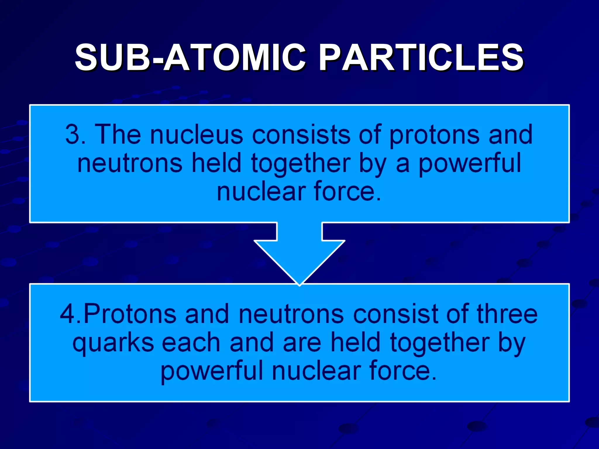 SUB-ATOMIC PARTICLESSUB-ATOMIC PARTICLES
 