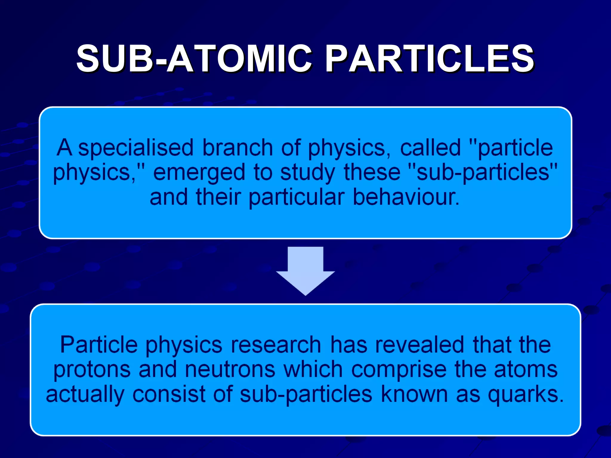 SUB-ATOMIC PARTICLESSUB-ATOMIC PARTICLES
 