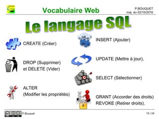 P.BOUQUET
maj. du 02/10/2016Vocabulaire Web
P.Bouquet
CREATE (Créer)
DROP (Supprimer)
et DELETE (Vider)
ALTER
(Modifier les propriétés)
INSERT (Ajouter)
UPDATE (Mettre à jour),
SELECT (Sélectionner)
GRANT (Accorder des droits)
REVOKE (Retirer droits).
15 / 24
 