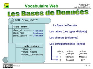 P.BOUQUET
maj. du 02/10/2016Vocabulaire Web
P.Bouquet
BDD : "cnam_nfa017"
client_id
client_nom
client_voiture
table : client
voiture_id
voiture_modele
voiture_commentaire
table : voiture
La Base de Donnée
Les tables (Les types d'objets)
Les champs (colonnes)
Les Enregistrements (lignes)
voiture_
id
voiture
_marque
voiture
_modèle
1 Renault Mégane
2 Peugeot 307
1e champ
2e champ
3e champ
16 / 24
 