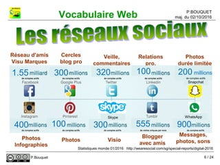 P.BOUQUET
maj. du 02/10/2016Vocabulaire Web
P.Bouquet
Réseau d'amis
Visu Marques
Veille,
commentaires
Relations
pro.
Cercles
blog pro
Photos
durée limitée
PhotosPhotos
Infographies
Messages,
photos, sons
Blogger
avec amis
Visio
1.55 320300 100
400 100 555 900
WhatsApp
300
Skype
200 millions
de comptes actifs
Snapchat
Statistiques monde 01/2016 http://wearesocial.com/sg/special-reports/digital-2016
6 / 24
 