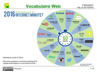 P.BOUQUET
maj. du 02/10/2016Vocabulaire Web
P.Bouquet
Statistiques monde 01/2016
http://www.excelacom.com/resources/blog/2016
-update-what-happens-in-one-internet-minute
7 / 24
 