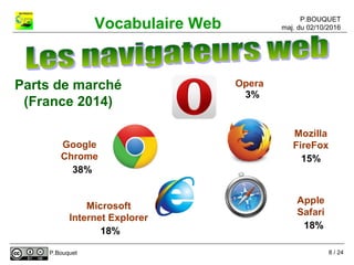 P.BOUQUET
maj. du 02/10/2016Vocabulaire Web
P.Bouquet
Google
Chrome
Microsoft
Internet Explorer
Mozilla
FireFox
Apple
Safari
OperaParts de marché
(France 2014)
38%
18%
3%
15%
18%
8 / 24
 