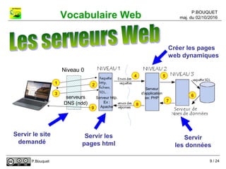 P.BOUQUET
maj. du 02/10/2016Vocabulaire Web
P.Bouquet
Serveur
d'application
ex: PHP
1 2
3
4 5
6
7
8
9
serveurs
DNS (ndd)
Serveur http.
Ex :
Apache
Servir les
pages html
Créer les pages
web dynamiques
Servir
les données
Niveau 0
Servir le site
demandé
9 / 24
 