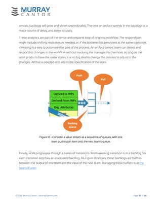 ©2016 Murray Cantor | MurrayCantor.com Page 30 of 36
arrivals, backlogs will grow and shrink unpredictably. The time an artifact spends in the backlogs is a
major source of delay, and delay is costly.
These analytics are part of the sense-and-respond loop of ongoing workflow. The respond part
might include shifting resources as needed, or, if the bottleneck is persistent at the same transition,
investing in a way to automate that part of the process. An artifact-centric team can detect and
respond to changes in the workflow without involving the manager. Furthermore, as long as the
work products have the same states, it is no big deal to change the process to adjust to the
changes. All that is needed is to adjust the specification of the state.
Figure 16 - Consider a value stream as a sequence of queues, with one
team pushing an item onto the next team's queue.
Finally, work progresses through a series of transitions. Work awaiting transition is in a backlog. So
each transition step has an associated backlog. As Figure 16 shows, these backlogs are buffers
between the output of one team and the input of the next team. Managing these buffers is at the
heart of Lean.
 
