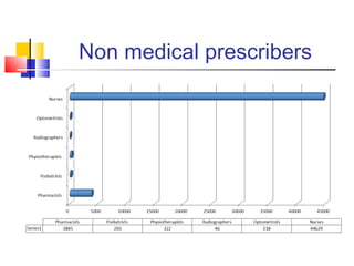 Non medical prescribers
 