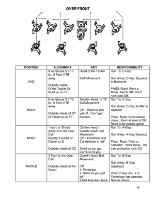 Outside Linebacker Alignment Guide Johns DLine Manual | DOCX