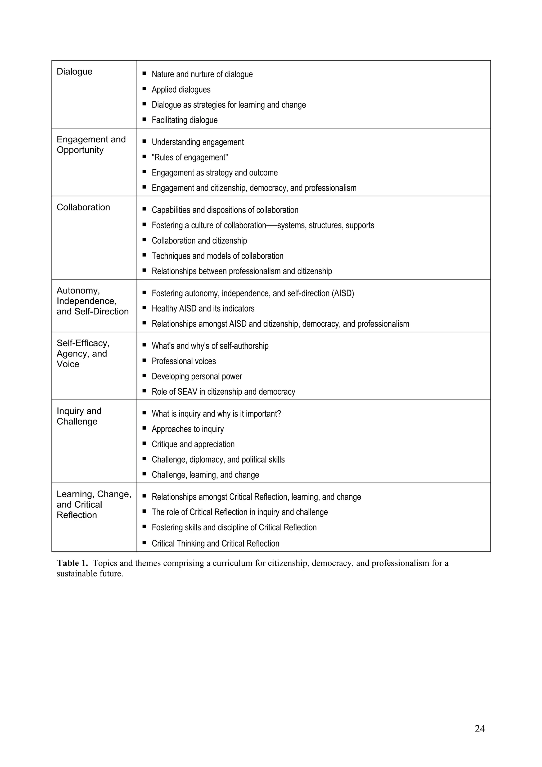 Dialogue  Nature and nurture of dialogue
 Applied dialogues
 Dialogue as strategies for learning and change
 Facilitating dialogue
Engagement and
Opportunity
 Understanding engagement
 "Rules of engagement"
 Engagement as strategy and outcome
 Engagement and citizenship, democracy, and professionalism
Collaboration  Capabilities and dispositions of collaboration
 Fostering a culture of collaboration—systems, structures, supports
 Collaboration and citizenship
 Techniques and models of collaboration
 Relationships between professionalism and citizenship
Autonomy,
Independence,
and Self-Direction
 Fostering autonomy, independence, and self-direction (AISD)
 Healthy AISD and its indicators
 Relationships amongst AISD and citizenship, democracy, and professionalism
Self-Efficacy,
Agency, and
Voice
 What's and why's of self-authorship
 Professional voices
 Developing personal power
 Role of SEAV in citizenship and democracy
Inquiry and
Challenge
 What is inquiry and why is it important?
 Approaches to inquiry
 Critique and appreciation
 Challenge, diplomacy, and political skills
 Challenge, learning, and change
Learning, Change,
and Critical
Reflection
 Relationships amongst Critical Reflection, learning, and change
 The role of Critical Reflection in inquiry and challenge
 Fostering skills and discipline of Critical Reflection
 Critical Thinking and Critical Reflection
Table 1. Topics and themes comprising a curriculum for citizenship, democracy, and professionalism for a
sustainable future.
24
 