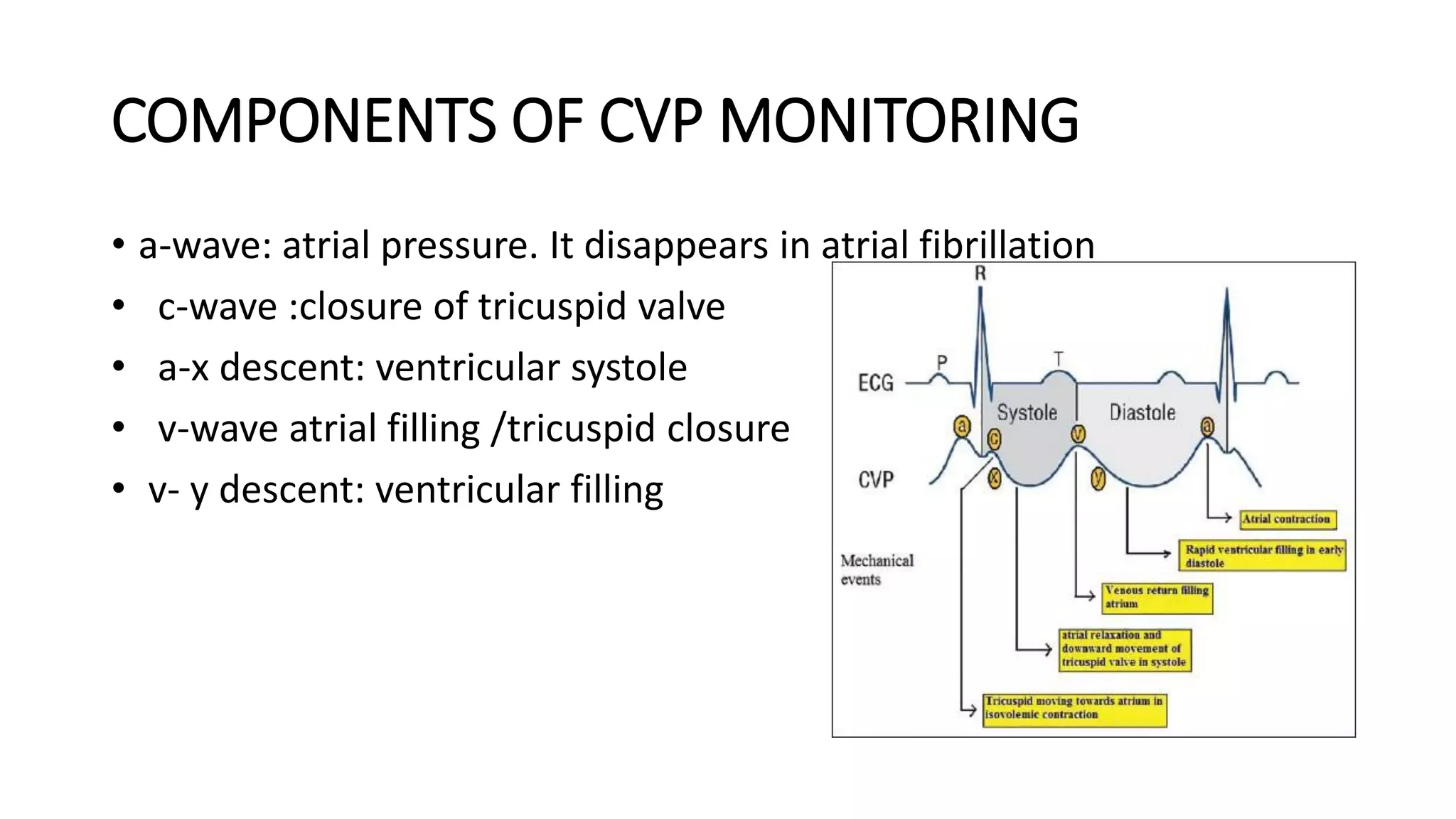 COMPONENTS OF CVP MONITORING
• a-wave: atrial pressure. It disappears in atrial fibrillation
• c-wave :closure of tricuspid valve
• a-x descent: ventricular systole
• v-wave atrial filling /tricuspid closure
• v- y descent: ventricular filling
 