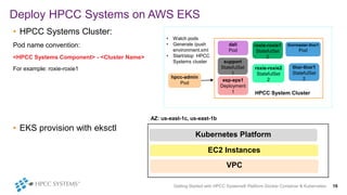 Getting Started with HPCC Systems® Platform Docker Container & Kubernetes 19
Deploy HPCC Systems on AWS EKS
• HPCC Systems Cluster:
Pod name convention:
<HPCC Systems Component> - <Cluster Name>
For example: roxie-roxie1
• EKS provision with eksctl
• Watch pods
• Generate /push
environment.xml
• Start/stop HPCC
Systems cluster
HPCC System Cluster
dali
Pod
roxie-roxie1
StatefulSet
2
thormaster-thor1
Pod
support
StatefulSet
1
roxie-roxie2
StatefulSet
2
thor-thor1
StatefulSet
2esp-eps1
Deployment
1
hpcc-admin
Pod
AZ: us-east-1c, us-east-1b
Kubernetes Platform
EC2 Instances
VPC
 