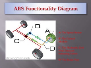 A- The Speed Sensor
B- The Control
Module
C- The Hydraulic Unit
With Pressure
Releasing Valves
D- The Brake Pipe