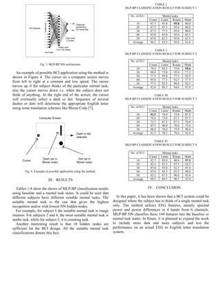 EEG features
Categories
representing
the mental task
Input layer
Ouput layer
(2 nodes)
Hidden layer
(10 to 100 nodes)
Fig. 3. MLP-BP NN architecture.
An example of possible BCI application using the method is
shown in Figure 4. The cursor on a computer screen moves
from left to right at a constant and low speed. The cursor
moves up if the subject thinks of the particular mental task,
else the cursor moves down i.e. when the subject does not
think of anything. At the right end of the screen, the cursor
will eventually select a dash or dot. Sequence of several
dashes or dots will determine the appropriate English letter
using some translation schemes like Morse Code [7].
Dash (as in
Morse code)
Dot (as in
Morse code)
Cursor
Computer Screen
Dash or dot
selected
Fig. 4. Example of possible application using the method.
III. RESULTS
Tables 1-4 show the shows of MLP-BP classification results
using baseline and a mental task states. It could be seen that
different subjects have different suitable mental tasks. The
suitable mental task is the one that gives the highest
recognition and/or with lowest NN hidden nodes.
For example, for subject 1 the suitable mental task is image
rotation. For subjects 2 and 4, the most suitable mental task is
maths task, while for subject 3, it is counting task.
Another interesting result is that 10 hidden nodes are
sufficient for the BCI design. All the suitable mental task
classifications denote this fact.
TABLE 1
MLP-BP CLASSIFICATION RESULT FOR SUBJECT 1
Mental tasksNo. of H.U.
Count Letter Rotate Math
10 87.5 85.0 95.0 80.0
20 87.5 87.5 95.0 80.0
30 87.5 77.5 95.0 80.0
40 85.0 85.0 95.0 82.5
50 85.0 82.5 95.0 82.5
Average 86.5 83.5 95.0 81.0
TABLE 2
MLP-BP CLASSIFICATION RESULT FOR SUBJECT 2
Mental tasksNo. of H.U.
Count Letter Rotate Math
10 70.0 92.5 75.0 95.0
20 90.0 75.0 95.0 77.5
30 77.5 95.0 77.5 92.5
40 95.0 77.5 92.5 77.5
50 77.5 92.5 80.0 92.5
Average 82.0 86.5 84.0 87.0
TABLE III
MLP-BP CLASSIFICATION RESULT FOR SUBJECT 3
Mental tasksNo. of H.U.
Count Letter Rotate Math
10 92.5 70.0 75.0 87.5
20 70.0 75.0 87.5 87.5
30 72.5 87.5 87.5 70.0
40 87.5 90.0 70.0 75.0
50 90.0 70.0 75.0 90.0
Average 82.5 78.5 79.0 82.0
TABLE IV
MLP-BP CLASSIFICATION RESULT FOR SUBJECT 4
Mental tasksNo. of H.U.
Count Letter Rotate Math
10 92.5 85.0 90.0 97.5
20 82.5 87.5 97.5 92.5
30 85.0 95.0 92.5 85.0
40 95.0 92.5 82.5 90.0
50 92.5 87.5 90.0 95.0
Average 89.5 89.5 90.5 92.0
IV. CONCLUSION
In this paper, it has been shown that a BCI system could be
designed where the subject has to think of a single mental task
only. The method utilizes EEG features, namely spectral
power and power differences in 4 bands from 6 channels.
MLP-BP NN classifies these 144 features into the baseline or
mental task states. In future, it is planned to expand the work
to include more data and more subjects and test the
performance on an actual EEG to English letter translation
system.
323
 