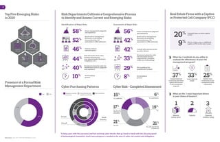 59%
41%
NoYes
C
Presence of a Formal Risk
Management Department
35%
46%
14%
20%
10%
57%
19%
70%
Not purchased and
no plans to purchase
Insurance currently
purchased
Plan to purchase
29%
24%
Not purchased and
no plans to purchase
Insurance currently
purchased
Plan to purchase
5%
35%
46%
14%
20%
10%
57%
19%
70%
Not purchased and
no plans to purchase
Insurance currently
purchased
Plan to purchase
29%
Overall
North
America
Europe
Cyber Purchasing Patterns
Data Source: Aon’s 2017 Global Risk Management Survey
What are the 3 most important drivers
in your choice of insurers?
Value for
money/price
Capacity Financial
stability/rating
1 2 3
Real Estate Firms with a Captive
or Protected Cell Company (PCC)
Currently have an active captive
or PCC
20%
Plan to create a new or additional
captive or PCC in the next 3 years
9%
Top Five Emerging Risks
in 2020
4
Interest rate
fluctuation
3
Failure to innovate/
meet customer
needs
Capital availability/
credit risk
5
Economic Slowdown/
slow recovery
1
2
Property
damage
Risk Departments Cultivate a Comprehensive Process
to Identify and Assess Current and Emerging Risks
Assessment of Major RisksIdentification of Major Risks
CyberRisk-CompletedAssessment
6%
Yes, quantitative
19%
No
21%
Yes, both quantitative
& qualitative
15%
Yes, qualitative
17%
Yes, not sure
what type of
assessment
21%
Not sure
No formalized
process10% No formalized
process8%
Industry analysis,
external reports46% Consult with external service
provider/advisor42%
Risk modeling/risk
quantification analysis29%
Risk information from other
function-led processes
(e.g. internal audit, disclosure,
compliance, etc.)44%
Senior management judgment
and experience58%
52%
Board and/or management
discussion of risk during
annual planning, risk
assessment or other processes
Board and/or management
discussion of risk during
annual planning, risk
assessment or other processes42%
Senior management judgment
and experience56%
33%
Structured enterprise-wide
risk assessment process
supported by a standard
toolkit and methodology
Structured enterprise-wide risk
identification process judgment
and experience40%
What top 3 methods do you utilize to
evaluate the effectivenss of your risk
management program?
Compare historical
results from risk events
against effectiveness
of risk management
programs
Lower Total Cost
of Risk
Identify/track
involvement of risk
management within
organization
25%
37%
33%
To keep pace with the pervasive and fast evolving cyber threats that go hand in hand with the dizzying speed
of technological innovation, much more progress is needed in the area of cyber risk control and mitigation.
%
 