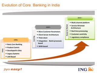 More Customer Parameters 
Client Server Architecture 
Thick client 
Integration -Batch processes based 
WAN based 
2000’s 
Learning 
1990s 
Entry 
Basic Core Banking 
Product Centric 
Developed in Silos 
Legacy Systems 
LAN Based 
Evolution of Core Banking in India 
Multi channel platform 
Service Oriented Architecture 
Real time processing 
Customer centricity 
regulatory compliance 
Ready for Market 
2010 +  