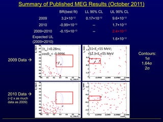 Summary of Published MEG Results (October 2011)
|teγ|<0.28ns;
cosΘeγ< -0.9996
51<Eγ<55 MeV;
52.3<Ee<55 MeV
BR(best fit) LL 90% CL UL 90% CL
2009 3.2×10-12
0.17×10-12
9.6×10-12
2010 -0.99×10-13
-- 1.7×10-12
2009+2010 -0.15×10-13
-- 2.4×10-12
Expected UL
(2009+2010)
1.6×10-12
2009 Data 
2010 Data 
(~2 x as much
data as 2009)
Contours:
1σ
1.64σ
2σ
 