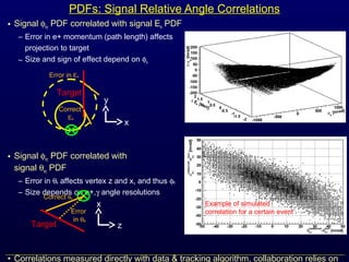 PDFs: Signal Relative Angle Correlations
• Signal φeγ PDF correlated with signal Ee PDF
– Error in e+ momentum (path length) affects
projection to target
– Size and sign of effect depend on φe
• Signal φeγ PDF correlated with
signal θeγ PDF
– Error in θe affects vertex z and x, and thus φe
– Size depends on e+,γ angle resolutions
• Correlations measured directly with data & tracking algorithm, collaboration relies on
Target
x
y
Correct
Ee
Error in Ee
Target z
x
Correct θe
Error
in θe
Example of simulated
correlation for a certain event
 