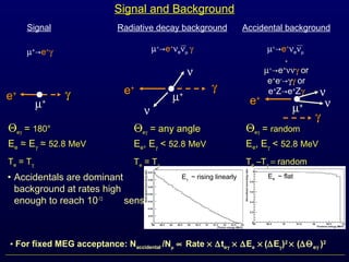 Signal and Background
• Accidentals are dominant
background at rates high
enough to reach 10-13
sensitivity
Signal
µ+
→e+
γ
µµ++
γγee++
Radiative decay background
µ+
→e+
νeνµ γ
ν
ν
µµ++ee++ γγ
Accidental background
µ+
→e+
νeνµ
+
µ+
→e+
ννγ or
e+
e-
→γγ or
e+
Z→e+
Zγ ν
νµµ++ee++
γγ
ΘΘeeγγ == 180°180°
EEee ≈≈ EEγγ ≈≈ 52.852.8 MeVMeV
TTee = T= Tγγ
ΘΘeeγγ = any angle= any angle
EEee, E, Eγγ << 52.852.8 MeVMeV
TTee = T= Tγγ
ΘΘeeγγ == randomrandom
EEee, E, Eγγ << 52.852.8 MeVMeV
TTee –T–Tγγ == randomrandom
• For fixed MEG acceptance: Naccidental /Nμ ∝ Rate × ∆teγ × ∆Ee × (∆Eγ)2
× (∆Θeγ )2
Ee ~ flatEγ ~ rising linearly
 