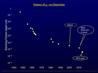 1
History of µ→eγ Searches
10-2
10-4
10-16
10-6
10-8
10-10
10-14
10-12
1940 1950 1960 1970 1980 1990 2000 2010
MEGA
BranchingFractionUpperLimit
MEG goal
MEG
2009+201
0 result
 