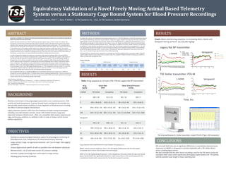 Equivalency Validation of a Novel Freely Moving Animal Based Telemetry
System versus a Stationary Cage Bound System for Blood Pressure Recordings
Harm Johan Knot, PhD1,2 ; Gary P. Miller1, 1) TSE Systems Inc. USA, 2) TSE Systems, GmbH Germany
ABSTRACT
• Equivalency Validation of a Novel Freely Moving Animal Based Telemetry System versus a Stationary Cage Bound
System for Blood Pressure Recordings
• Traditional rodent blood pressure (BP) monitoring required single housing, a known stressor for rodents. We
developed a microprocessor based long range wireless telemetry system with large internal memory that allows
rodents to live in groups, interact, exercise and be housed in large enriched environments. BP is recorded with a
solid-state sensor along with core temperature and 3D axial activity within the implant. The measurement protocol
is transmitted once to the programmable implant via a single room antenna mobile base station. The implant
becomes an autonomous recording device until contacted again by the base station with an updated protocol. The
implanted animals are thus allowed to undergo procedures, leave the room or be subject to other tests while the
recording is running. Data can be automatically downloaded periodically within the protocol.
• In order to objectively validate this system we contracted a study with the Michigan State University INVIVO
facility. 8 male SD rats of 275g were implanted with a model PTA-M TSE Stellar telemetry implant. After 8 days of
recovery the animals entered a crossover study and were dosed with vehicle, 3, 10, and 100 mg/kg L-NAME or
Verapamil at t=0 hrs. BP was recorded for 10s hourly for 24hrs sampled at 200Hz following drug administration.
The BP responses were compared to a control group of 8 animals implanted with a similar conventional implant
from a competitor. Drug responses were qualitatively the same between the groups. Mean arterial pressures
(MAP) at +12hrs in the 100 mg/kg LNAME group with the TSE implant increased by 26±11 versus 26±9 mmHg in
the control group. MAP in the 100 mg/kg Verapamil group at +12 hrs dropped by 31±9 versus 20±6 mm Hg in the
control group. Baseline MAP was significantly elevated to 118±5 versus 92±11 in the control group with the
conventional implant which may account for the blunted verapamil response.
• We conclude that there are no significant differences in quantitative blood pressure responses to L-NAME or
Verapamil in animals implanted with a TSE Stellar device versus a leading competing device. We also conclude that
the short hourly recordings used for the TSE device produced equivalent MAP values while significantly prolonging
implant battery life, thus extending possible study length.
Author Disclosure Information:
H. Knot: A. Employment; Significant; TSE Systems Inc. ; G. Miller: A. Employment; Significant; TSE Systems Inc.
Keyword : Blood pressure determination ; Hypertension: Experimental ; Monitoring, physiologic
Topic : Blood Pressure Monitoring
Disclosure Information: There are no unlabeled/unapproved uses of drugs or products.
BACKGROUND
Wireless transmission of key physiological parameters such as blood pressure, ECG,
activity and body temperature in group housed freely moving animals provides the
best possible experimental condition to study regulation of blood pressure including
the effect of pharmacological interventions.
Legacy telemetry systems suffer from the limitations of older analog technologies
including cross-talk between animals, sensor drift, limited wireless range and
expensive hardware infrastructure , often not compatible with modern experimental
cage and housing conditions as needed in order to meet or follow current animal
welfare regulations.
OBJECTIVES
• Develop an economical digital telemetry system for physiological monitoring of
(blood)pressure, ECG, Temperature & animal based activity, featuring:
• Larger wireless range, no cage-bound antennas and “out-of-range” data logging”
capabilities.
• Unique digital animal specific ID with no possible cross-talk between individuals
• Miniaturization, use of solid-state sensors for pressure readings
• Seamless scalable technology from small rodent to large animals
• Allowing group housing of animals
METHODS
To validate this system, we implanted 8 male Sprague-Sawley rats of ca. 220-250 g BW with a model PTA-M telemetry implant
(TSE Systems) followed by a two week recovery period. 2-week post-surgery, baseline hemodynamic data were collected for
approximately 2 hours (10 seconds every 10 min). Vehicle (0.5% methylcellulose) or L‐NAME was administered at 3, 10, or
100 mg/kg by oral gavage in a dose volume of 10 mL/kg in a cross‐over design according to the Treatment Schedule below.
A 6‐day washout period was allowed between doses. Following the completion of the 4th L‐NAME Treatment and washout,
an additional 1‐week washout was allowed and animals were then administered verapamil by oral gavage (at 0, 3, 10, and
100 mg/kg; dose volume of 10 mL/kg) in a cross‐over design according to the Treatment Schedule below. A 6‐day washout
period will be allowed between doses. In each instance, hemodynamic data were collected for 10 sec every 10 min for 2
hours prior to dosing through approximately 24 hours following dosing.
The blood pressure responses were compared to an equal group of animals implanted with a competitor legacy model BP
rodent implant using the same protocol from an earlier study. The competitor implant recorded continuously, sampled at
100Hz and data were averaged per hour.
Drug
mg/kg
Heart Rate
BPM
Mean Arterial Pressure
mmHg
L-NAME TSE Stellar Competitor TSE Stellar Competitor
0 404 ± 38 413 ± 10 90 ± 16 104 ± 7
3 405 ± 38 (Δ 0) 410 ± 22 (Δ -3) 98 ± 22 (Δ +8) 107 ± 8 (Δ+3)
10 394 ± 30 (Δ -10) 403 ± 45 (Δ -10) 98 ± 16 (Δ +8) 116 ± 13 (Δ +12)
100 345 ± 31 (Δ -59) 383 ± 31 (Δ -30) 116 ± 11 (Δ+26)# 130 ± 9 (Δ +26)#
Verapamil
0 393 ± 18 396 ± 14 92 ± 11 118 ± 5
3 393 ± 37 (Δ +1) 391 ± 18 (Δ -5) 89 ± 11 (Δ -3) 116 ± 5 (Δ -1)
10 353 ± 40 (Δ -40) 391 ± 29 (Δ -5) 84 ± 20 (Δ -8) 115 ± 5 (Δ -3)
100 363 ± 6 (Δ -30) 373 ± 27 (Δ -23) 61 ± 9 (Δ -31)§ 97 ± 6 (Δ -20)§
• TSE Antenna/Receiver & Stellar transmitter model PTA-M (170g+), SW Screenshot
RESULTS
RESULTS
CONCLUSIONS
We conclude that there are no significant differences in quantitative blood pressure
responses to LNAME or Verapamil in animals implanted with a TSE Stellar device
versus a leading legacy device.
We also conclude that the short hourly recordings used for the TSE device produced
equivalent MAP values while significantly prolonging implant battery life. This greatly
extends possible study length at lower operating cost.
Mean Arterial Pressure
Baseline
1
2
3
4
5
6
7
8
9
10
11
12
13
14
15
16
17
18
19
20
21
22
23
24
80
100
120
140
160
Vehicle
3 mg/kg L-NAME
10 mg/kg L-NAME
100 mg/kg L-NAME
Hours after Dosing
MeanArterialBloodPressure(mmHg)
Baseline
1
2
3
4
5
6
7
8
9
10
11
12
13
14
15
16
17
18
19
20
21
22
23
24
6 0
8 0
1 0 0
1 2 0
1 4 0
1 6 0
M e a n B lo o d P re s s u re
H o u rs a fte r D o s in g
MeanBloodPressure(mmHg)
V e h ic le
3 m g /k g L -N A M E
1 0 m g /k g L -N A M E
1 0 0 m g /k g L -N A M E
Table: Drug response at 12 hours (TSE: PTA-M; Legacy Rat BP transmitter)
Drug responses were qualitatively the same between the groups (n.s.).
#Mean arterial pressures (MAP) at+12hrs in the 100 mg/kg LNAME group with the TSE implant
increasedby 26±11 versus 26±9 mmHg in the control group.
§MAP in the 100 mg/kg Verapamil group at +12hrs dropped by 31±9 versus 20±6 mm Hg in the control
group. Baseline MAP was significantly elevated to 118±5 versus 92±11 in the control group with the
conventional implant which may account for the blunted verapamil response.
Graph: Mean arterial drug response to increasing dose L-Name and
Verapamil during 24 hours (0,3,10,100 mg/kg)
M e an A rterial P re ss u re
0 5 1 0 1 5 2 0 2 5
7 0
8 0
9 0
1 0 0
1 1 0
1 2 0
1 3 0
V e h ic le
V e ra p a m il 3 m g /kg
V e ra p a m il 1 0 m g /kg
V e ra p a m il 1 0 0 m g /kg
H o u rs a fte r D o s in g
mmHg
B a s e lin e 5 1 0 1 5 2 0
4 0
6 0
8 0
1 0 0
1 2 0
1 4 0
M e an A rterial P re ss u re
H o u rs a fte r D o s in g
MeanBloodPressure(mmHg)
V e h ic le
3 m g /k g V e r a p a m il
1 0 m g /k g V e r a p a m il
1 0 0 m g /k g V e r a p a m il
L-NAME
Verapamil
Time, hrs
Legacy Rat BP transmitter
TSE Stellar transmitter: PTA-M
L-NAME
Verapamil
 