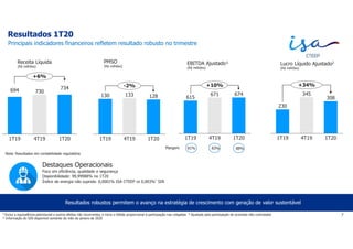 Resultados 1T20
7
Receita Líquida
(R$ milhões)
EBITDA Ajustado¹
(R$ milhões)
Lucro Líquido Ajustado2
(R$ milhões)
Margem 81% 88%
Nota: Resultados em contabilidade regulatória
Resultados robustos permitem o avanço na estratégia de crescimento com geração de valor sustentável
Destaques Operacionais
Foco em eficiência, qualidade e segurança
Disponibilidade: 99,99988% no 1T20
Índice de energia não suprida: 0,0001% ISA CTEEP vs 0,003%³ SIN
1 Exclui a equivalência patrimonial e outros efeitos não recorrentes, e inclui o Ebitda proporcional à participação nas coligadas ² Ajustado pela participação de acionista não controlador
³ Informação do SIN disponível somente do mês de janeiro de 2020
694 730
734
1T19 4T19 1T20
+6%
130 133 128
4T191T19 1T20
-2%
PMSO
(R$ milhões)
615
671 674
1T19 4T19 1T20
+10%
230
345
308
1T19 4T19 1T20
+34%
83%
Principais indicadores financeiros refletem resultado robusto no trimestre
 