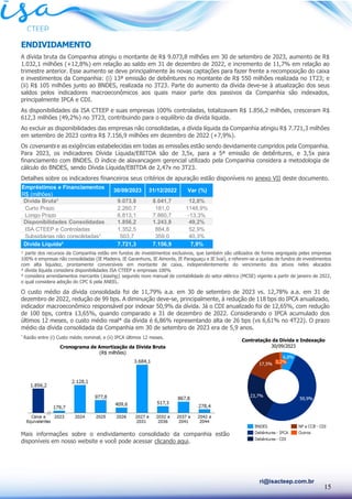 15
ri@isacteep.com.br
ENDIVIDAMENTO
A dívida bruta da Companhia atingiu o montante de R$ 9.073,8 milhões em 30 de setembro de 2023, aumento de R$
1.032,1 milhões (+12,8%) em relação ao saldo em 31 de dezembro de 2022, e incremento de 11,7% em relação ao
trimestre anterior. Esse aumento se deve principalmente às novas captações para fazer frente a recomposição do caixa
e investimentos da Companhia: (i) 13ª emissão de debêntures no montante de R$ 550 milhões realizada no 1T23; e
(ii) R$ 105 milhões junto ao BNDES, realizada no 3T23. Parte do aumento da dívida deve-se à atualização dos seus
saldos pelos indicadores macroeconômicos aos quais maior parte dos passivos da Companhia são indexados,
principalmente IPCA e CDI.
As disponibilidades da ISA CTEEP e suas empresas 100% controladas, totalizavam R$ 1.856,2 milhões, cresceram R$
612,3 milhões (49,2%) no 3T23, contribuindo para o equilíbrio da dívida liquida.
Ao excluir as disponibilidades das empresas não consolidadas, a dívida líquida da Companhia atingiu R$ 7.721,3 milhões
em setembro de 2023 contra R$ 7.156,9 milhões em dezembro de 2022 (+7,9%).
Os covenants e as exigências estabelecidas em todas as emissões estão sendo devidamente cumpridos pela Companhia.
Para 2023, os indicadores Dívida Líquida/EBITDA são de 3,5x, para a 5ª emissão de debêntures, e 3,5x para
financiamento com BNDES. O índice de alavancagem gerencial utilizado pela Companhia considera a metodologia de
cálculo do BNDES, sendo Dívida Líquida/EBITDA de 2,47x no 3T23.
Detalhes sobre os indicadores financeiros seus critérios de apuração estão disponíveis no anexo VII deste documento.
¹ parte dos recursos da Companhia estão em fundos de investimentos exclusivos, que também são utilizados de forma segregada pelas empresas
100% e empresas não consolidadas (IE Madeira, IE Garanhuns, IE Aimorés, IE Paraguaçu e IE Ivaí), e referem-se a quotas de fundos de investimentos
com alta liquidez, prontamente conversíveis em montante de caixa, independentemente do vencimento dos ativos neles alocados
² dívida líquida considera disponibilidades ISA CTEEP e empresas 100%
³ considera arrendamentos mercantis (leasing), segundo novo manual de contabilidade do setor elétrico (MCSE) vigente a partir de janeiro de 2022,
o qual considera adoção do CPC 6 pela ANEEL.
O custo médio da dívida consolidada foi de 11,79% a.a. em 30 de setembro de 2023 vs. 12,78% a.a. em 31 de
dezembro de 2022, redução de 99 bps. A diminuição deve-se, principalmente, à redução de 118 bps do IPCA anualizado,
indicador macroeconômico responsável por indexar 50,9% da dívida. Já o CDI anualizado foi de 12,65%, com redução
de 100 bps, contra 13,65%, quando comparado a 31 de dezembro de 2022. Considerando o IPCA acumulado dos
últimos 12 meses, o custo médio real* da dívida é 6,86% representando alta de 26 bps (vs 6,61% no 4T22). O prazo
médio da dívida consolidada da Companhia em 30 de setembro de 2023 era de 5,9 anos.
*
Razão entre (i) Custo médio nominal; e (ii) IPCA últimos 12 meses.
Mais informações sobre o endividamento consolidado da companhia estão
disponíveis em nosso website e você pode acessar clicando aqui.
Contratação da Dívida e Indexação
30/09/2023
Cronograma de Amortização da Dívida Bruta
(R$ milhões)
Empréstimos e Financiamentos
R$ (milhões)
Dívida Bruta³ 9.073,8 8.041,7 12,8%
Curto Prazo 2.260,7 181,0 1148,9%
Longo Prazo 6.813,1 7.860,7 -13,3%
Disponibilidades Consolidadas 1.856,2 1.243,8 49,2%
ISA CTEEP e Controladas 1.352,5 884,8 52,9%
Subsidiárias não consolidadas¹ 503,7 359,0 40,3%
Dívida Líquida² 7.721,3 7.156,9 7,9%
30/09/2023 31/12/2022 Var (%)
 