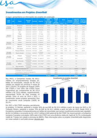 17
ri@isacteep.com.br
Investimentos em Projetos Greenfield
A seguir, apresentamos as informações dos projetos em construção:
Nos 9M23, a Companhia investiu R$ 665,1
milhões em empreendimentos licitados em
leilões de transmissão, redução de R$ 241,0
milhões em relação aos primeiros 9 meses de
2022 (-26,6%). Os projetos de Piraquê (100%
ISA CTEEP) e Ivaí (50% ISA CTEEP) foram
responsáveis por investimentos de R$ 237,0
milhões e R$ 124,0 milhões, respectivamente,
representado 54,0% do total investido no
período. Entre os anos de 2019 e 2022, o
investimento nesses projetos apresentou taxa
de crescimento anual composta (CAGR) de
20,1%.
Em 2023 a ISA CTEEP energizou parcialmente
os projetos: (i) Itaúnas, passando a receber 66% da sua RAP de R$ 63,4 milhões a partir de março de 2023 e; (ii)
Triângulo Mineiro, passando a receber 70% da RAP de R$ 42,1 milhões a partir de julho de 2023. Desde 2019, a
Companhia conquistou 9 empreendimentos em leilões de transmissão, que somam investimento previsto pelo regulador
de R$ 12,0 bilhões e incremento de R$ 1.019,7 milhões à RAP potencial da ISA CTEEP. No mesmo período, a Companhia
energizou 9 projetos controlados 100% pela à ISA CTEEP com uma eficiência média de CapEx de 35,7% e antecipação
média de 7 meses (em relação a premissa da ANEEL). Mais informações sobre os projetos Greenfield estão disponíveis
em nosso website e você pode acessar clicando aqui.
Início Fim
3 Paraguaçu Operacional 003/2017 IE Paraguaçu 254,8 66,8 2T19 3T22 -5 333,4 -12,0%
4 Aimorés Operacional 004/2017 IE Aimorés 170,6 47,9 2T19 2T22 -3 197,5 -0,6%
21 Itaúnas Operacional 018/2017 IE Itaúnas 297,8 65,0 3T18 1T23 -10 347,5 2,1%
1 Ivaí Operacional 022/2017 IE Ivaí 968,2 181,3 4T19 4T22 -3 1.050,4 9,8%
5 Tibagi Operacional 026/2017 IE Tibagi 134,6 21,5 3T18 4T20 8 117,7 20,2%
6 Itaquerê Operacional 027/2017 IE Itaquerê 397,7 62,9 3T18 3T20 11 251,6 41,9%
29 Aguapeí Operacional 046/2017 IE Aguapeí 601,9 74,2 3T19 1T21 6 363,4 46,3%
25 Bauru Operacional 042/2017 IE Jaguar 6 125,8 13,5 2T18 3T19 18 63,0 53,7%
10 Lorena Operacional 021/2018 IE Itapura 237,9 14,3 3T19 4T21 11 123,8 53,0%
1 Biguaçu Operacional 012/2018 IE Biguaçu 641,4 49,5 1T21 3T22 13 465,7 38,1%
1 Minuano Em Obras 001/2020 Evrecy 681,6 48,3 3T22 - - 417,7 -
6 Três lagoas Operacional 006/2020 IE Tibagi 98,8 5,8 2T21 2T22 12 87,4 21,8%
7 Triângulo Mineiro Operacional 007/2020 IEMG 553,6 42,1 1T22 3T23 20 480,5 29,4%
001/2020
(dez/2020)
7 Riacho Grande Em Obras 005/2021
IE Riacho
Grande
1.140,6 85,1 3T23 - - 154,0 -
3 Piraquê
Licenciamento
Ambiental
008/2022 ISA CTEEP 3.653,6 313,5 3T24 - - 179,2 -
6 Jacarandá
Licenciamento
Ambiental
011/2022 IE Jaguar 8 232,3 14,7 3T24 - - 23,1 -
1 Serra Dourada
Licenciamento
Ambiental
006/2023 ISA CTEEP 3.157,0 283,8 3T25 - - 0,0 -
7 Itatiaia
Licenciamento
Ambiental
012/2023 ISA CTEEP 2.342,3 218,9 3T25 - - 0,0 -
9 Água Vermelha
Licenciamento
Ambiental
014/2023 IE Tibagi 94,2 7,5 2T24 - - 0,0 -
4.483,2 644,8 - - 2 3.881,8 25,8%
2.536,0 348,8 - - 7 2.300,4 35,7%
1.393,6 296,0 - - -3 1.581,3 4,5%
11.301,6 971,8 - - - 774,0 -
15.784,7 1.616,6 - - 2 4.655,7 25,8%
Eficiência
CapEx Real
(vs ANEEL)
Antecip.
(meses)
CapEx ISA
CTEEP até
30/09/2023
(R$ milhões)
013/2015
(out/2016)
Obras
Investimento
ANEEL
Participação
ISA CTEEP
(R$ milhões)
RAP ISA
CTEEP
Ciclo
2023/2024
(R$ milhões)
Leilão
(data)
Empresa
Total (19)
Lote Projeto
Situação
Atual
005/2016
(abr/2017)
002/2018
(jun/2018)
002/2019
(dez/2019)
001/2022
(jun/2022)
Contrato
Projetos em Operação (12)
Projetos em Construção (7)
Controladas 100% em Operação (9)
Controladas em Conjunto em Operação (3)
001/2023
(jun/2023)
Investimento em projetos Greenfield
(R$ milhões)
 