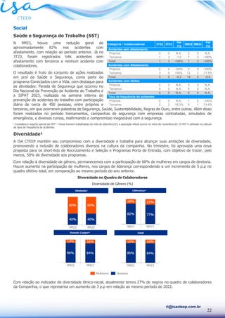22
ri@isacteep.com.br
Social
Saúde e Segurança do Trabalho (SST)
N 9M23, houve uma redução geral de
aproximadamente 82% nos acidentes com
afastamento, com relação ao período anterior. Já no
3T23, foram registrados três acidentes sem
afastamento com terceiros e nenhum acidente com
colaboradores.
O resultado é fruto do conjunto de ações realizadas
em prol da Saúde e Segurança, como parte do
programa Conectados com a Vida, com destaque para
as atividades: Parada de Segurança que ocorreu no
Dia Nacional da Prevenção de Acidente do Trabalho e
a SIPAT 2023, realizada na semana interna de
prevenção de acidentes do trabalho com participação
diária de cerca de 450 pessoas, entre próprios e
terceiros, em que ocorreram palestras de Segurança, Saúde, Sustentabilidade, Regras de Ouro, entre outras. Além disso
foram realizados no período treinamentos, campanhas de segurança com empresas contratadas, simulados de
emergência, e diversos cursos, reafirmando o compromisso inegociável com a segurança.
1
Considera o reporte parcial da HHT – Horas homem trabalhadas do mês de setembro/23, a apuração oficial ocorre no início de novembro/23. O HHT é utilizado no cálculo
da taxa de frequência de acidentes.
Diversidade¹
A ISA CTEEP mantém seu compromisso com a diversidade e trabalha para alcançar suas ambições de diversidade,
promovendo a inclusão de colaboradores diversos na cultura da companhia. No trimestre, foi aprovada uma nova
proposta para os short-lists de Recrutamento e Seleção e Programas Porta de Entrada, com objetivo de trazer, pelo
menos, 50% de diversidade aos programas.
Com relação à diversidade de gênero, permanecemos com a participação de 60% de mulheres em cargos de diretoria.
Houve aumento na participação de mulheres, nos cargos de liderança correspondendo a um incremento de 5 p.p no
quadro efetivo total, em comparação ao mesmo período do ano anterior.
Diversidade no Quadro de Colaboradores
Diversidade de Gênero (%)
Com relação ao indicador de diversidade étnico-racial, atualmente temos 27% de negros no quadro de colaboradores
da Companhia, o que representa um aumento de 3 p.p em relação ao mesmo período de 2022.
Acidentes sem afastamento
Próprios 0 0 N.A. 0 0 N.A.
Terceiros 1 3 -1.0 7 3 -100%
Total 1 3 -100% 7 3 -100%
Acidentes com Afastamento
Próprios 0 0 -100% 2 0 -100%
Terceiros 3 0 100% 12 2 -77.8%
Total 3 0 -0.3 14 2 -0.8
Acidentes com óbitos
Próprios 0 0 N.A. 0 0 N.A.
Terceiros 0 0 N.A. 0 0 N.A.
Total 0 0 N.A. 0 0 N.A.
Taxa de frequência de acidentes
Próprios 0 0 N.A. 1 0 -100%
Terceiros 2 2 -18.3% 5 1 -74.6%
9M22
Var
(%)
Categoria / Colaboradores 3T23
3T22
Var
(%)
9M23
 