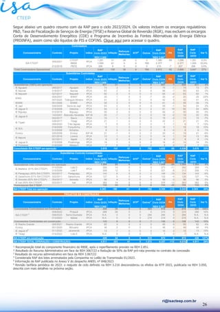 26
ri@isacteep.com.br
Segue abaixo um quadro resumo com da RAP para o ciclo 2023/2024. Os valores incluem os encargos regulatórios
P&D, Taxa de Fiscalização de Serviços de Energia (TFSE) e Reserva Global de Reversão (RGR), mas excluem os encargos
Conta de Desenvolvimento Energético (CDE) e Programa de Incentivo às Fontes Alternativas de Energia Elétrica
(PROINFA), assim como são líquidos de PIS e COFINS. Clique aqui para acessar o quadro.
¹ Recomposição total do componente financeiro do RBSE, após o reperfilamento previsto na REH 2.851.
² Resultado do Recurso Administrativo em face da REH 3067/22 e Redução de 50% da RAP pró-rata prevista no contrato de concessão
3
Resultado do recurso administrativo em face da REH 3.067/22
4
Considerada RAP dos lotes arrematados pela Companhia no Leilão de Transmissão 01/2023.
5
Informação de RAP publicada no Anexo V do despacho ANEEL nº 848/2023
6
Revisão tarifária periódica de 2023: o reajuste de ciclo definido na REH 3.216 desconsiderou os efeitos da RTP 2023, publicada na REH 3.050,
descrita com mais detalhes na próxima seção;
Controladora
RAP
Ciclo 22/23
RAP
Ciclo 23/24
REH 2.959 REH 3.067
CTEEP 1.291 51 38 0 0 1.380 -84 1.296 1.291 0,3%
RBSE 1.550 61 0 0 766 2.377 2.377 1.550 53,4%
012/2016 PBTE IPCA 206 8 0 0 0 215 -7 207 206 0,5%
Total Controladora Operacional 3.047 120 38 0 766 3.972 -92 3.880 3.047 27%
Subsidiárias Controladas
RAP
Ciclo 22/23
RAP
Ciclo 23/24
REH 2.959 REH 3.067
Subsidiárias (100%) em operação 631 21 3 0 -5 651 7 658 631 4%
IE Aguapeí 046/2017 Aguapeí IPCA 73 3 0 0 0 75 -1 74 73 2%
IE Itaúnas 018/2017 Itaúnas IPCA 63 2 0 0 0 66 -1 65 63 2%
IE Itaquerê 027/2017 Itaquerê IPCA 62 2 0 0 0 65 -2 63 62 1%
004/2007 IEMG² IPCA 25 1 0 0 -7 20 -0 20 25 -22%
007/2020 Triângulo Mineiro IPCA 41 2 0 0 0 42 0 42 41 4%
IENNE 001/2008 IENNE IPCA 59 2 0 0 0 61 -2 59 59 1%
IE Japi 026/2009 Serra do Japi IPCA 53 2 0 0 0 55 -1 54 53 2%
IE Jaguar 9 015/2008 Getulina IPCA 54 2 3 0 2 61 19 80 54 49%
IE Biguaçu 012/2018 Biguaçu IPCA 50 2 0 0 0 52 -2 50 50 0%
143/2001 Botucatu-Xavantes IGP-M 20 -1 0 0 0 19 -0 19 20 -6%
042/2017 Bauru IPCA 15 1 0 0 0 15 -2 13 15 -7%
026/2017 Tibagi IPCA 21 1 0 0 0 22 -1 21 21 0%
006/2020 Três lagoas IPCA 7 0 0 0 0 7 -1 6 7 -12%
016/2008 Forquilinha IPCA 18 1 0 0 0 18 1 19 18 10%
013/2008 Scharlau 8 0 0 0 0 8 -0 8 8 1%
Evrecy 020/2008 Evrecy IGP-M 21 -1 0 0 0 20 -0 19 21 -6%
021/2018 Lorena IPCA 13 1 0 0 0 14 1 14 13 9%
021/2011 Itapeti IPCA 8 0 0 0 -0 8 -0 8 8 -1%
IE Jaguar 8 012/2008 Piratininga IPCA 14 1 0 0 0 14 -0 14 14 3%
IE Pinheiros 018/2008 Atibaia II IPCA 7 0 0 0 0 8 0 8 7 10%
Consolidado ISA CTEEP em operação 3.678 141 41 0 762 4.622 -85 4.538 3.678 23%
Subsidiárias Controle Compartilhado
RAP
Ciclo 22/23
RAP
Ciclo 23/24
REH 2.959 REH 3.067
Subsidiárias (não consolidadas) em operação 1.394 55 0 0 -0 1.449 -55 1.394 1.394 0%
013/2009 Lote D 359 14 0 0 0 373 -11 362 359 1%
015/2009 Lote F 308 12 0 0 0 321 -8 313 308 1%
IE Paraguaçu (50% ISA CTEEP) 003/2017 Paraguaçu IPCA 143 6 0 0 0 148 -15 134 143 -6%
IE Garanhuns (51% ISA CTEEP) 022/2011 Garanhuns IPCA 127 5 0 0 -0 132 -4 128 127 1%
IE Aimorés (50% ISA CTEEP) 004/2017 Aimorés IPCA 96 4 0 0 0 99 -3 96 96 0%
IE Ivaí (50% ISA CTEEP) 022/2017 Ivaí IPCA 362 14 0 0 0 376 -13 363 362 0%
Participação ISA CTEEP 705 28 0 0 -0 733 -28 705 705 0%
ISA CTEEP Total em operação 4.383 169 41 0 762 5.355 -112 5.243 4.383 20%
PROJETOS EM CONSTRUÇÃO
RAP
Ciclo 22/23
RAP
Ciclo 23/24
REH 2.959 REH 3.067
Concessões Controladora em Contrução 286 28 0 0 503 816 0 816 286 186%
008/2022 Piraquê IPCA 286 28 0 0 0 313 0 314 286 10%
006/2023 Serra Doutrada IPCA N.A. 0 0 0 284 284 0 284 N.A. N.A
012/2023 Itatiaia IPCA N.A. 0 0 0 219 219 0 219 N.A. N.A
Concessões Controladas em construção 142 6 0 0 7 156 0 156 142 10%
IE Riacho Grande 005/2021 Riacho Grande IPCA 82 3 0 0 0 85 0 85 82 4%
Evrecy 001/2020 Minuano IPCA 46 2 0 0 0 48 0 48 46 4%
IE Jaguar 85
011/2022 Jacarandá IPCA 13 1 0 0 0 15 0 15 13 10%
IE Tibagi 014/2023 Lote 9 IPCA N.A. 0 0 0 7 7 0 7 N.A. N.A
ISA CTEEP em construção 428 34 0 0 510 972 0 972 428 127%
ISA CTEEP TOTAL (OPERAÇÃO + CONSTRUÇÃO) 4.811 203 41 0 1.272 6.327 -112 6.215 4.811 29%
Concessionária Contrato índice Inflação RTP6
Outros³ PA
Reforços
Melhorias
Projeto
IEMG
Outros¹
RTP6
PA
059/2001 IPCA
RAP
Ciclo
22/23
Var %
RAP
Ciclo
22/23
Var %
RAP
Ciclo
23/24
RAP
Ciclo
23/24
Concessionária Contrato índice Inflação
Reforços
Melhorias
Projeto
ISA CTEEP
RAP
Ciclo
22/23
Var %
Concessionária Contrato índice Inflação
Reforços
Melhorias
RTP6
PA
RAP
Ciclo
23/24
Outros4
Projeto
RAP
Ciclo
22/23
Var %
IE Madeira (51% ISA CTEEP)
RTP6
Contrato índice Inflação
Reforços
Melhorias
Projeto
ISA CTEEP 5
IE Tigabi
IE Itapura
IE Jaguar 6
IE SUL
IPCA
PA
RAP
Ciclo
23/24
Concessionária Outros³
 