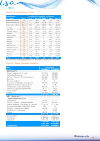 33
ri@isacteep.com.br
Anexo II – Investimentos em Projetos
Nota: Considera a participação proporcional da ISA CTEEP nas empresas não consolidadas
Anexo III - Balanço Patrimonial Regulatório
Investimentos
(R$ milhões) 3T23 3T22 Var (%) 9M23 9M22 Var (%)
Projetos Brownfield 0,0 0,0 N.A 0,0 0,0 N.A
Reforços/Melhorias 307,1 213,1 44,1% 784,4 537,6 45,9%
Projetos Greenfield 221,2 257,8 -14,2% 665,1 906,1 -26,6%
Piraquê 109,0 1,2 8621,4% 237,0 1,2 18869,5%
Ivaí (50%) 0,0 17,7 -100,0% 124,0 123,0 0,8%
Triângulo Mineiro 33,4 74,8 -55,3% 118,6 234,8 -49,5%
Minuano 35,0 38,6 -9,3% 105,4 206,9 -49,1%
Riacho Grande 36,6 10,8 240,0% 48,5 41,1 18,0%
Jacarandá 2,7 0,0 N.A 23,1 0,0 N.A
Itaúnas 2,4 14,0 -82,5% 12,1 68,3 -82,3%
Aguapeí 2,8 0,9 214,2% 2,8 0,9 212,5%
Itaquerê 0,0 8,2 -100,0% 0,5 8,2 -93,9%
Aimorés (50%) 0,0 -6,2 N.A 0,0 26,3 -100,0%
Paraguaçu (50%) 0,0 32,6 -100,0% 0,0 62,7 -100,0%
Itapura Lorena -0,0 0,1 -120,0% -0,0 0,4 -113,6%
Três lagoas 0,7 -0,0 N.A 0,5 20,1 -97,7%
Tibagi 0,0 0,1 -96,6% -0,5 0,2 -431,8%
Biguaçu -1,4 64,9 -102,2% -6,9 112,1 -106,1%
Total 528,4 470,9 12,2% 1.449,5 1.443,7 0,4%
Consolidado + Controladas em Conjunto
Ativo
(R$ mil) 30/09/2023 31/12/2022
CIRCULANTE
Caixa e equivalentes de caixa 279.053 336.523
Aplicações financeiras 1.577.130 907.326
Contas a Receber - Concessionárias e 438.883 478.085
Estoques 27.388 26.889
Serviços em Curso 0 0
Tributos e contribuições a compensar 230.573 114.235
Instrumentos financeiros derivativos 0 816
Créditos com partes relacionadas 69.675 91.373
Despesas pagas antecipadamente 25.142 6.907
Caixa restrito 6.519 2.126
Outros 128.070 102.701
2.782.433 2.066.981
NÃO CIRCULANTE
Realizável a longo prazo
Caixa restrito 18.349 32.173
Contas a receber - Concessionárias e 365.811 426.197
Valores a receber - Secretaria da Fazenda 2.314.914 2.175.500
Imposto de Renda e Contribuição Social 680 127
Cauções e depósitos vinculados 42.460 41.298
Créditos com controladas 0 8.700
Outros 42.732 61.733
2.784.946 2.745.728
Investimentos 1.677.954 1.566.341
Imobilizado 11.377.651 10.242.590
Intangível 1.631.185 1.678.233
14.686.790 13.487.164
17.471.736 16.232.892
Total do Ativo 20.254.169 18.299.873
Consolidado
 