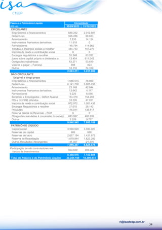 34
ri@isacteep.com.br
Passivo e Patrimônio Líquido
(R$ mil) 30/09/2023 31/12/2022
CIRCULANTE
Empréstimos e financiamentos 648.252 2.012.601
Debêntures 596.288 88.833
Arrendamento 7.835 14.124
Instrumentos financeiros derivativos 11.518 0
Fornecedores 148.794 114.962
Tributos e encargos sociais a recolher 484.743 197.279
Imposto de renda e contribuição social 0 0
Encargos regulatórios a recolher 55.248 63.287
Juros sobre capital próprio e dividendos a 13.454 611.042
Obrigações trabalhistas 63.271 53.810
Valores a pagar – Funcesp 698 823
Outros 33.110 74.319
2.063.211 3.231.080
NÃO CIRCULANTE
Exigível a longo prazo
Empréstimos e financiamentos 1.656.574 78.060
Debêntures 6.141.700 5.805.235
Arrendamento 23.148 42.844
Instrumentos financeiros derivativos 13.642 4.117
Fornecedores 6.225 6.056
Benefício a Empregados - Déficit Atuarial 153.379 154.282
PIS e COFINS diferidos 33.205 47.011
Imposto de renda e contribuição social 972.972 1.081.435
Encargos Regulatórios a recolher 37.010 28.142
Provisões 116.811 135.617
Reserva Global de Reversão - RGR 0 0
Obrigações vinculadas à concessão do serviço 683.067 492.633
Outros 3.209 9.757
9.840.942 7.885.189
PATRIMÔNIO LÍQUIDO
Capital social 3.590.020 3.590.020
Reservas de capital 666 666
Reservas de lucro 2.617.184 1.431.973
Reserva de Reavaliação 1.679.844 1.823.292
Outros Resultados Abrangentes -41.357 -21.376
7.846.357 6.824.575
Participação de não controladores nos
fundos de investimentos
503.659 359.029
8.350.016 7.183.604
Total do Passivo e do Patrimônio Líquido 20.254.169 18.299.873
Consolidado
 