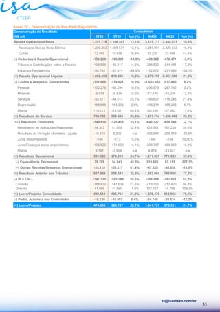 35
ri@isacteep.com.br
Anexo IV - Demonstração de Resultado Regulatório
Demonstração de Resultado
(R$ mil) 3T23 3T22 Var (%) 9M23 9M22 Var (%)
Receita Operacional Bruta 1.251.718 1.106.247 13,1% 3.315.171 2.844.031 16,6%
Receita de Uso da Rede Elétrica 1.239.253 1.095.571 13,1% 3.281.951 2.820.533 16,4%
Outras 12.465 10.676 16,8% 33.220 23.498 41,4%
(-) Deduções à Receita Operacional -159.260 -186.991 -14,8% -439.382 -476.471 -7,8%
Tributos e Contribuições sobre a Receita -108.556 -95.017 14,2% -286.530 -244.491 17,2%
Encargos Regulatórios -50.704 -91.974 -44,9% -152.852 -231.980 -34,1%
(=) Receita Operacional Líquida 1.092.458 919.256 18,8% 2.875.789 2.367.560 21,5%
(-) Custos e Despesas Operacionais -351.666 -319.621 10,0% -1.024.035 -937.480 9,2%
Pessoal -102.278 -92.294 10,8% -296.879 -287.763 3,2%
Material -5.979 -5.424 10,2% -17.140 -15.246 12,4%
Serviços -55.311 -44.017 25,7% -143.607 -118.246 21,4%
Depreciação -168.885 -164.205 2,9% -498.214 -458.243 8,7%
Outros -19.213 -13.681 40,4% -68.195 -57.982 17,6%
(=) Resultado do Serviço 740.792 599.635 23,5% 1.851.754 1.430.080 29,5%
(+/-) Resultado Financeiro -149.410 -125.416 19,1% -640.727 -658.548 -2,7%
Rendimento de Aplicações Financeiras 54.343 41.059 32,4% 129.583 101.239 28,0%
Resultado da Variação Monetária Líquida -16.519 8.202 n.a -205.986 -259.419 -20,6%
Juros Ativo/Passivos -199 -173 15,0% -395 -158 150,0%
Juros/Encargos sobre empréstimos -195.826 -171.600 14,1% -568.747 -486.569 16,9%
Outras 8.791 -2.904 n.a 4.818 -13.641 n.a
(=) Resultado Operacional 591.382 474.219 24,7% 1.211.027 771.532 57,0%
(-) Equivalência Patrimonial 79.705 54.841 45,3% 219.665 67.112 227,3%
(-) Outras Receitas/Despesas Operacionais -33.118 -20.517 61,4% -47.628 -58.058 -18,0%
(=) Resultado Anterior aos Tributos 637.969 508.543 25,5% 1.383.064 780.586 77,2%
(-) IR e CSLL -147.325 -105.749 39,3% -306.588 -167.621 82,9%
Corrente -188.420 -147.609 27,6% -413.725 -212.420 94,8%
Diferido 41.095 41.860 -1,8% 107.137 44.799 139,2%
(=) Lucro/Prejuízo Consolidado 490.644 402.794 21,8% 1.076.476 612.965 75,6%
(-) Partic. Acionista não Controlador -16.139 -16.067 0,4% -34.749 -39.634 -12,3%
(=) Lucro/Prejuízo 474.505 386.727 22,7% 1.041.727 573.331 81,7%
Consolidado
 