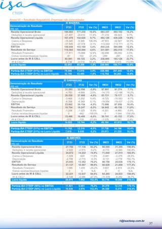 37
ri@isacteep.com.br
Anexo VI – Resultado Regulatório Empresas não consolidadas
Demonstração do Resultado
(R$ mil)
Receita Operacional Bruta 194.883 177.230 10,0% 563.337 493.152 14,2%
Deduções à receita operacional -27.407 -24.610 11,4% -71.210 -64.923 9,7%
Receita Operacional Líquida 167.476 152.620 9,7% 492.126 428.228 14,9%
Custos e Despesas -19.345 -9.348 106,9% -47.601 -32.947 44,5%
Depreciação -37.548 -37.578 -0,1% -112.644 -112.771 -0,1%
EBITDA 148.050 143.169 3,4% 444.235 394.990 12,5%
Resultado do Serviço 110.583 105.694 4,6% 331.881 282.510 17,5%
Resultado Financeiro -17.911 -15.866 12,9% -92.696 -89.092 4,0%
Outras receitas/despesas líquidas -81 -103 -21,4% -290 -291 -0,3%
Lucro antes do IR & CSLL 92.591 89.725 3,2% 238.895 193.126 23,7%
IR & CSLL* -8.738 -4.519 93,4% -17.911 -8.415 112,8%
Lucro líquido 83.853 85.206 -1,6% 220.985 184.711 19,6%
Particip.ISA CTEEP (51%) no EBITDA 75.506 73.016 3,4% 226.560 201.445 12,5%
Particip.ISA CTEEP (51%) no Lucro líquido 42.765 43.455 -1,6% 112.702 94.203 19,6%
IE MADEIRA
3T22 9M22 Var (%)
Var (%) 9M23
3T23
Demonstração do Resultado
(R$ mil)
Receita Operacional Bruta 31.293 32.556 -3,9% 97.891 91.374 7,1%
Deduções à receita operacional -4.763 -4.668 2,0% -14.170 -12.196 16,2%
Receita Operacional Líquida 26.530 27.888 -4,9% 83.721 79.177 5,7%
Custos e Despesas -3.468 -3.292 5,4% -9.725 -10.583 -8,1%
Depreciação -6.358 -6.349 0,1% -19.054 -19.437 -2,0%
EBITDA 23.062 24.154 -4,5% 73.996 67.050 10,4%
Resultado do Serviço 16.704 18.247 -8,5% 54.942 49.158 11,8%
Resultado Financeiro -1.208 -1.325 -8,9% -4.201 -4.460 -5,8%
Outras receitas/despesas líquidas 0 -442 -100,0% 0 -1.544 -100,0%
Lucro antes do IR & CSLL 15.496 16.480 -6,0% 50.741 43.153 17,6%
IR & CSLL* -575 -735 -21,9% -1.578 -1.541 2,4%
Lucro líquido 14.922 15.744 -5,2% 49.164 41.612 18,1%
Particip.ISA CTEEP (51%) no EBITDA 11.762 12.319 -4,5% 37.738 34.196 10,4%
Particip.ISA CTEEP (51%) no Lucro Líquido 7.610 8.030 -5,2% 25.073 21.222 18,1%
3T23 3T22 Var (%) 9M23 9M22
IE GARANHUNS
Var (%)
Demonstração do Resultado
(R$ mil)
Receita Operacional Bruta 27.792 17.136 62,2% 80.555 31.355 156,9%
Deduções à receita operacional -2.920 -2.915 0,2% -8.715 -4.340 100,8%
Receita Operacional Líquida 24.872 14.222 74,9% 71.840 27.015 165,9%
Custos e Despesas -1.029 -920 11,9% -3.081 -2.379 29,5%
Depreciação -2.706 -2.715 -0,3% -8.131 -2.778 192,7%
EBITDA 23.843 13.302 79,2% 68.759 24.636 179,1%
Resultado do Serviço 21.137 10.587 99,6% 60.628 21.858 177,4%
Resultado Financeiro 1.085 1.450 -25,2% 3.657 2.974 23,0%
Outras receitas/despesas líquidas 0 0 N.A. 0 0 N.A.
Lucro antes do IR & CSLL 22.221 12.037 84,6% 64.285 24.833 158,9%
IR & CSLL* -2.146 -4.084 -47,5% -11.570 -8.282 39,7%
Lucro líquido 20.075 7.952 152,4% 52.716 16.550 218,5%
Particip.ISA CTEEP (50%) no EBITDA 11.921 6.651 79,2% 34.379 12.318 179,1%
Particip.ISA CTEEP (50%) no Lucro Líquido 10.038 3.976 152,4% 26.358 8.275 218,5%
9M22
Var (%) 9M23
IE AIMORÉS
3T23 3T22 Var (%)
 