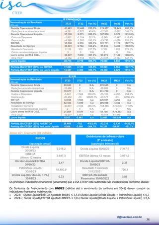 38
ri@isacteep.com.br
Anexo VII - Covenants (R$ milhões)
Os principais indicadores financeiros (covenants) que a ISA CTEEP está submetida são estabelecidos conforme abaixo:
Os Contratos de financiamento com BNDES (válidos até o vencimento do contrato em 2041) devem cumprir os
indicadores financeiros máximos de:
• 2023: Dívida Líquida/EBITDA Ajustado BNDES ≤ 3,5 e Dívida Líquida/(Dívida Líquida + Patrimônio Líquido) ≤ 0,7
• 2024+: Dívida Líquida/EBITDA Ajustado BNDES ≤ 3,0 e Dívida Líquida/(Dívida Líquida + Patrimônio Líquido) ≤ 0,6
Demonstração do Resultado
(R$ mil)
Receita Operacional Bruta 41.481 12.445 233,3% 119.657 12.445 861,5%
Deduções à receita operacional -4.291 -2.872 49,4% -12.581 -2.872 338,0%
Receita Operacional Líquida 37.190 9.573 288,5% 107.076 9.573 1018,6%
Custos e Despesas -1.801 -1.314 37,1% -5.345 -2.447 118,4%
Depreciação -4.589 -1.555 195,1% -13.795 -1.636 743,0%
EBITDA 35.390 8.259 328,5% 101.731 7.126 1327,7%
Resultado do Serviço 30.801 6.704 359,4% 87.936 5.489 1502,0%
Resultado Financeiro 2.126 333 537,7% 5.339 1.653 223,0%
Outras receitas/despesas líquidas 0 0 N.A. 0 0 N.A.
Lucro antes do IR & CSLL 32.927 7.038 367,9% 93.275 7.142 1206,0%
IR & CSLL* -4.154 -2.318 79,2% -14.615 -2.284 540,0%
Lucro líquido 28.774 4.719 509,7% 78.660 4.858 1519,1%
Particip.ISA CTEEP (50%) no EBITDA 17.695 4.129 328,5% 50.865 3.563 1327,7%
Particip.ISA CTEEP (50%) no Lucro Líquido 14.387 2.360 509,7% 39.330 2.429 1519,1%
IE PARAGUAÇU
Var (%) 9M23 9M22 Var (%)
3T23 3T22
Demonstração do Resultado
(R$ mil)
Receita Operacional Bruta 89.043 0 N.A. 270.645 0 N.A.
Deduções à receita operacional -10.466 0 N.A. -28.886 0 N.A.
Receita Operacional Líquida 78.577 0 N.A. 241.759 0 N.A.
Custos e Despesas -5.641 -1.564 260,6% -15.100 -4.260 254,5%
Depreciação -20.452 -35 58820,1% -20.571 -93 22094,2%
EBITDA 72.938 -1.564 n.a 226.661 -4.260 n.a
Resultado do Serviço 52.483 -1.599 n.a 206.088 -4.353 n.a
Resultado Financeiro -30.631 -7.945 285,5% -154.385 -175.000 -11,8%
Outras receitas/despesas líquidas 2 0 N.A. 2 0 N.A.
Lucro antes do IR & CSLL 21.854 -9.544 n.a 51.705 -179.353 n.a
IR & CSLL* -12.037 3.584 n.a -19.044 61.319 n.a
Lucro líquido 9.817 -5.961 n.a 32.661 -118.034 n.a
Particip.ISA CTEEP (50%) no EBITDA 36.469 -782 -4762,4% 113.331 -2.130 -5420,7%
Particip.ISA CTEEP (50%) no Lucro Líquido 4.909 -2.980 -264,7% 16.331 -59.017 -127,7%
3T22
IE IVAÍ
Var (%) 9M22 Var (%)
9M23
3T23
Dívida Líquida
30/09/23
9.016,2 Dívida Líquida 30/09/23 7.217,6
EBITDA
últimos 12 meses
3.647,3 EBITDA últimos 12 meses 3.071,2
Dívida Líquida/EBITDA
30/09/23
2,47
Dívida Líquida/EBITDA
30/09/23
2,35
Patrimônio Líquido
30/09/23
18.480,9
Resultado Financeiro
31/12/2021
796,1
Divida Liq./(Divida Liq. + PL)
30/09/23
0,33
EBITDA /Resultado
Financeiro 30/06/2022
3,86
(apuração anual)
Debêntures de Infraestrutura
(5ª emissão)
(apuração trimestral)
BNDES
 
