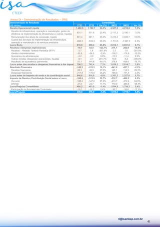 41
ri@isacteep.com.br
Anexo IX – Demonstração de Resultados – IFRS
Demonstração de Resultado
(R$ milhões) 3T23 3T22 Var (%) 9M23 9M22 Var (%)
Receita Operacional Líquida 1.482,5 1.192,7 24,3% 4.527,5 4.218,8 7,3%
Receita de infraestrutura, operação e manutenção, ganho de
eficiência na implementação da infraestrutura e outras, líquidas
631,1 511,6 23,4% 2.117,3 2.190,1 -3,3%
Remuneração dos ativos da concessão, líquida 851,4 681,1 25,0% 2.410,2 2.028,7 18,8%
Custos dos Serviços de Implementação da infraestrutura,
operação e manutenção e de serviços prestados
-666,5 -533,3 25,0% -1.713,5 -1.567,0 9,3%
Lucro Bruto 816,0 659,4 23,8% 2.814,1 2.651,8 6,1%
Receitas e Despesas Operacionais -19,7 83,0 -123,7% 214,1 262,9 -18,6%
Receitas – Revisão Tarifaria Periódica (RTP) -3,7 1,8 -301,9% -3,7 1,8 -301,9%
Gerais e Administrativas -55,8 -58,0 -3,8% -159,3 -176,9 -10,0%
Honorários da administração -3,2 -3,0 9,6% -12,5 -11,4 9,9%
Outras receitas (despesas) operacionais, líquidas -8,1 -2,7 201,7% 10,8 -5,2 -306,6%
Resultado de equivalência patrimonial 51,1 144,8 -64,7% 378,8 454,6 -16,7%
Lucro antes das receitas e despesas financeiras e dos impostos sobre o lucro
796,3 742,4 7,3% 3.028,2 2.914,7 3,9%
Resultado Financeiro -149,5 -125,5 19,1% -641,0 -657,1 -2,5%
Receitas financeiras 68,3 49,9 37,0% 148,1 114,5 29,3%
Despesas financeiras -217,8 -175,4 24,2% -789,0 -771,6 2,3%
Lucro antes do imposto de renda e da contribuição social 646,8 616,9 4,9% 2.387,2 2.257,6 5,7%
Imposto de Renda e Contribuição Social sobre o Lucro -160,6 -123,9 29,7% -532,7 -498,2 6,9%
Corrente -188,4 -147,6 27,6% -413,7 -212,4 94,8%
Diferido 27,8 23,7 17,1% -119,0 -285,8 -58,4%
Lucro/Prejuízo Consolidado 486,2 493,0 -1,4% 1.854,5 1.759,3 5,4%
Participação do Acionista não Controlador -16,1 -16,1 0,4% -34,7 -39,6 -12,3%
Lucro/Prejuízo 470,0 476,9 -1,4% 1.819,8 1.719,7 5,8%
Consolidado
 