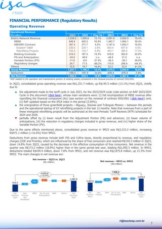 7
ri@isacteep.com.br
FINANCIAL PERFORMANCE (Regulatory Results)
Operating Revenue
¹RAP related to the operation and maintenance portion of existing assets considered in the renewal process of contract 059/2001.
In 3Q23, consolidated gross operating revenue was R$1,251.7 million, up R$145.5 million (13.1%) from 3Q22, chiefly
due to
▲ the adjustment made to the tariff cycle in July 2023, for the 2023/2024 cycle (vide section on RAP 2023/2024
Cycle in this document (click here), whose main variations were: (i) full recomposition of RBSE revenue after
reprofiling the financial component (Ke) (see section on the renewal of contract 059/2001 (click here)) and;
(ii) RAP updated based on the IPCA index in the period (3.94%);
▲ the energization of three greenfield projects – Biguaçu, Itaúnas and Triângulo Mineiro – between the periods
and the operational startup of 67 retrofitting projects in the last 12 months. Note that revenues from a part of
these energized retrofitting projects will be authorized at the next Periodic Tariff Reviews (RTP) scheduled for
2024 and 2028.
▼ partially offset by (i) lower result from the Adjustment Portion (PA) and advances; (ii) lower volume of
anticipations; (iii) the reduction in regulatory charges included in gross revenue; and (iv) higher share of the
Variable Portion (PV).
Due to the same effects mentioned above, consolidated gross revenue in 9M23 was R$3,315.2 million, increasing
R$471.1 million (+16.6%) from 9M22.
Deductions from gross revenue include both PIS and Cofins taxes, directly proportional to revenue, and regulatory
charges (CDE and Proinfa), which are influenced by the share of free consumers and reached R$159.3 million in 3Q23,
down 14.8% from 3Q22, caused by the decrease in the effective consumption of free consumers. Net revenue in the
quarter was R$173.2 million (18.8%) higher than in the same period last year, totaling R$1,092.5 million. In 9M23,
deductions totaled R$439.4 million, down 7.8% from 9M22, and net revenue was R$2,875.8 million, up 21.5% from
9M22. The main changes in net revenue are:
Operational Revenue
(R$ million) 3Q23 3Q22 Chg (%) 9M23 9M22 Chg (%)
Eletric Network Revenue 1,239.2 1,095.6 13.1% 3,281.9 2,820.5 16.4%
RBSE 646.8 420.5 53.8% 1,483.7 1,064.1 39.4%
059/2001 Contract 387.4 371.7 4.2% 1,147.0 1,043.1 10.0%
Existent¹ O&M 235.0 229.1 2.6% 693.9 657.6 5.5%
Retrofitting Projects 152.5 142.7 6.9% 453.1 385.5 17.5%
Bidding Contracts 216.2 187.5 15.3% 618.6 503.8 22.8%
PA and Antecipation -24.0 46.9 n.a -44.0 31.5 n.a
Variable Portion (PV) -11.8 -8.6 37.4% -39.3 -30.1 30.6%
Regulatory charges 24.7 77.5 -68.2% 115.9 208.0 -44.3%
Others 12.5 10.7 16.8% 33.2 23.5 41.5%
Gross Revenue 1,251.7 1,106.2 13.1% 3,315.2 2,844.0 16.6%
Deduction -159.3 -187.0 -14.8% -439.4 -476.5 -7.8%
Net Revenue 1,092.5 919.3 18.8% 2,875.8 2,367.6 21.5%
Consolidated
Net revenue – 3Q23 vs. 3Q22
(R$ million) Net revenue – 9M23 vs. 9M22
(R$ million)
 
