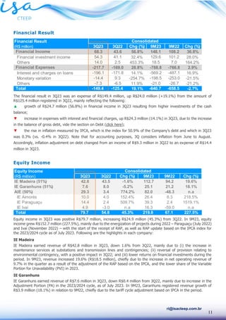 11
ri@isacteep.com.br
Financial Result
The financial result in 3Q23 was an expense of R$149.4 million, up R$24.0 million (+19.1%) from the amount of
R$125.4 million registered in 3Q22, mainly reflecting the following:
▲ growth of R$24.7 million (56.8%) in financial income in 3Q23 resulting from higher investments of the cash
balance;
▼ increase in expenses with interest and financial charges, up R$24.3 million (14.1%) in 3Q23, due to the increase
in the balance of gross debt, vide the section on Debt (click here);
▼ the rise in inflation measured by IPCA, which is the index for 50.9% of the Company’s debt and which in 3Q23
was 0.3% (vs. -0.4% in 3Q22). Note that for accounting purposes, 3Q considers inflation from June to August.
Accordingly, inflation adjustment on debt changed from an income of R$9.3 million in 3Q22 to an expense of R$14.4
million in 3Q23.
Equity Income
Equity income in 3Q23 was positive R$79.7 million, increasing R$24.9 million (45.3%) from 3Q22. In 9M23, equity
income grew R$152.7 million (227.5%), mainly due to the energization of projects during 2022 – Paraguaçu (July 2022)
and Ivaí (November 2022) – with the start of the receipt of RAP, as well as RAP update based on the IPCA index for
the 2023/2024 cycle as of July 2023. Following are the highlights in each company:
IE Madeira
IE Madeira earned revenue of R$42.8 million in 3Q23, down 1.6% from 3Q22, mainly due to (i) the increase in
maintenance services at substations and transmission lines and contingencies; (ii) reversal of provision relating to
environmental contingency, with a positive impact in 3Q22; and (iii) lower returns on financial investments during the
period. In 9M23, revenue increased 19.6% (R$18.5 million), chiefly due to the increase in net operating revenue of
9.7% in the quarter as a result of the adjustment of the RAP based on the IPCA, and the lower share of the Variable
Portion for Unavailability (PVI) in 2023.
IE Garanhuns
IE Garanhuns earned revenue of R$7.6 million in 3Q23, down R$0.4 million from 3Q22, mainly due to increase in the
Adjustment Portion (PA) in the 2023/2024 cycle, as of July 2023. In 9M23, Garanhuns registered revenue growth of
R$3.9 million (18.1%) in relation to 9M22, chiefly due to the tariff cycle adjustment based on IPCA in the period.
Financial Result
(R$ million) 3Q23 3Q22 Chg (%) 9M23 9M22 Chg (%)
Financial Income 68.3 43.6 56.8% 148.1 108.2 36.8%
Financial investment income 54.3 41.1 32.4% 129.6 101.2 28.0%
Others 14.0 2.5 453.3% 18.5 7.0 164.2%
Financial Expenses -217.7 -169.0 28.8% -788.8 -766.8 2.9%
Interest and charges on loans -196.1 -171.8 14.1% -569.2 -487.1 16.9%
Monetary variation -14.4 9.3 -254.7% -198.5 -253.0 -21.5%
Others -7.3 -6.5 11.9% -21.0 -26.7 -21.2%
Total -149.4 -125.4 19.1% -640.7 -658.5 -2.7%
Consolidated
Equity Income
(R$ million) 3Q23 3Q22 Chg (%) 9M23 9M22 Chg (%)
IE Madeira (51%) 42.8 43.5 -1.6% 112.7 94.2 19.6%
IE Garanhuns (51%) 7.6 8.0 -5.2% 25.1 21.2 18.1%
AIE (50%) 29.3 3.4 774.2% 82.0 -48.3 n.a
IE Aimorés 10.0 4.0 152.4% 26.4 8.3 218.5%
IE Paraguaçu 14.4 2.4 509.7% 39.3 2.4 1519.1%
IE Ivaí 4.9 -3.0 n.a 16.3 -59.0 n.a
Total 79.7 54.8 45.3% 219.8 67.1 227.5%
Consolidated
 
