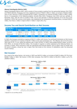 12
ri@isacteep.com.br
Aliança Interligação Elétrica (AIE)
Aliança Interligação Elétrica (AIE), which consists of three projects resulting from the partnership between ISA CTEEP
and TAESA (Aimorés, Paraguaçu and Ivaí), registered revenue of R$29.3 million in 3Q23, an increase of R$26.0 million
year on year. Revenue in 9M23 increased R$130.3 million, compared to an expense of R$48.3 million in 9M22, chiefly
due to: (i) energization of the following projects: Aimorés (May 2022), Paraguaçu (July 2022) and Ivaí, partially, in
November 2022, with the start of receipt of RAP; and (ii) the decrease in financial expenses at IE Ivaí due to the
slowdown in IPCA. Net revenue in the quarter, also explained by the energizations mentioned above, increased R$59.6
million, from R$12.1 million in 3Q22 to R$71.7 million in 3Q23 (491.1%).
Income Tax and Social Contribution on Net Income
In 3Q23, the Company recorded an expense of R$147.3 million with Income Tax and Social Contribution on Net Income
(IR/CSLL) compared to an expense of R$105.7 million in the same period last year. The effective rate of income tax in
3Q23 was 23.1%, 2.3 p.p. above the effective rate in 3Q22 (20.8%). In 9M23, taxes totaled R$306.6 million, up 82.9%
from 9M22, an increase of R$139.0 million. The increase in expense is mainly explained by the following factors: (i)
increase in results, which improved in both the operational and financial aspects; and (ii) higher share of results from
the parent company, whose tax rate is higher than that levied on the revenue of subsidiaries under the presumed
income method.
Net Income¹
As a result of the above factors, net income in 3Q23 was R$474.5 million, an increase of R$87.8 million (22.7%) from
R$386.7 million in 3Q22. Net income in 9M23 also increased, from R$573.3 million to R$1,041.7 million, up 81.7%
(R$468.4 million).
¹ Adjusted for non-controlling interest.
IRPJ|CSLL
(R$ million) 3Q23 3Q22 Chg (%) 9M23 9M22 Chg (%)
Current -188.4 -147.6 27.6% -413.7 -212.4 94.8%
Deferred 41.1 41.9 -1.8% 107.1 44.8 139.2%
Total -147.3 -105.7 39.3% -306.6 -167.6 82.9%
Consolidated
Net Income¹ 9M23 vs. 9M22
(R$ million)
Net Income ¹ 3Q23 vs. 3Q22
(R$ million)
 