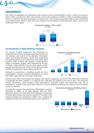 16
ri@isacteep.com.br
INVESTMENTS
ISA CTEEP, its subsidiaries and subsidiaries under common control invested R$528.4 million in 3Q23, an increase of
R$57.5 million (12.2%) from 3Q22. The increase is due to the investment of R$307.1 million in retrofitting projects,
which is a record for this type of operation in a single quarter. The increase was partially offset by lower investments
in greenfield projects which, in 2022, had more projects in the final phase of construction and, hence, received more
investments than in 3Q23.
Investments in Retrofitting Projects
The amount invested underscores the commitment to
sustainable value creation through projects that contribute to
the expansion and security of the electricity transmission
system and energetic transition in Brazil, thus consolidating
the capacity expansion and modernization of its assets, which
started in 2020. In 9M23, the Company invested R$784.4
million in retrofitting projects, which represents an increase
of R$246.7 million (45.9%) from the same period in 2022.
Between 2019 and 2022, the Compound Annual Growth Rate
(CAGR) of investments in these projects was 83.7%.
Demands for investments in retrofitting projects are more
concentrated in renewed concession agreements, as well as
ISA CTEEP’s agreement 59 in the state of São Paulo.
Until the end of 9M23, the Company had replaced 1,407 pieces of equipment, up 257.7% from 9M22 when 546 pieces
of equipment had been replaced. It is expected that 1,500 items be replaced by the end of 2023. The equipment
includes transformers, circuit breakers, switch disconnectors, protection systems and transmission lines. All are
scheduled for renewal at the end of their useful life to ensure adequate functioning and avoid any type of problem
during the operation.
Currently, the Company has investments of R$5.0 billion in projects
authorized by ANEEL, to be made between 2023 and 2027.
Renewal of assets is a fundamental tool for adequate management
of transmission systems and ensuring excellence in services, while
reducing operating and maintenance (O&M) costs, increasing the
longevity of assets and remunerating Capex as per regulations.
Investments in Retrofitting Projects
(R$ million)
Investments authorized for retrofitting projects
(R$ billion)
Investments in Projects – 3Q23 vs. 3Q22
(R$ million)
 