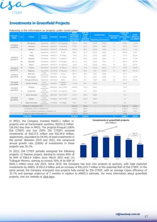 17
ri@isacteep.com.br
Investments in Greenfield Projects
Following is the information on projects under construction:
In 9M23, the Company invested R$665.1 million in
projects won at transmission auctions, R$241.0 million
(26.6%) less than in 9M22. The projects Piraquê (100%
ISA CTEEP) and Ivaí (50% ISA CTEEP) received
investments of R$237.0 million and R$124.0 million,
respectively, equivalent to 54.0% of total investments in
the period. Between 2019 and 2022, the compound
annual growth rate (CAGR) of investments in these
projects was 20.1%.
In 2023, ISA CTEEP partially energized the following
projects: (i) Itaúnas project, starting to receive 66% of
its RAP of R$63.4 million since March 2023 and; (ii)
Triângulo Mineiro, starting to receive 70% of its RAP of
R$42.1 million since July 2023. Since 2019, the Company has won nine projects at auctions, with total expected
investments by ANEEL of R$12.0 billion and an increase of R$1,019.7 million in the potential RAP of ISA CTEEP. In the
same period, the Company energized nine projects fully owned by ISA CTEEP, with an average Capex efficiency of
35.7% and average underrun of 7 months in relation to ANEEL’s estimate. For more information about greenfield
projects, visit our website or click here.
Beginning Conclusion
3 Paraguaçu Operational 003/2017 IE Paraguaçu 254.8 66.8 2Q19 3Q22 -5 333.4 -12.0%
4 Aimorés Operational 004/2017 IE Aimorés 170.6 47.9 2Q19 2Q22 -3 197.5 -0.6%
21 Itaúnas Operational 018/2017 IE Itaúnas 297.8 65.0 3Q18 1Q23 -10 347.5 2.1%
1 Ivaí Operational 022/2017 IE Ivaí 968.2 181.3 4Q19 4Q22 -3 1050.4 9.8%
5 Tibagi Operational 026/2017 IE Tibagi 134.6 21.5 3Q18 4Q20 8 117.7 20.2%
6 Itaquerê Operational 027/2017 IE Itaquerê 397.7 62.9 3Q18 3Q20 11 251.6 41.9%
29 Aguapeí Operational 046/2017 IE Aguapeí 601.9 74.2 3Q19 1Q21 6 363.4 46.3%
25 Bauru Operational 042/2017 IE Jaguar 6 125.8 13.5 2Q18 3Q19 18 63.0 53.7%
10 Lorena Operational 021/2018 IE Itapura 237.9 14.3 3Q19 4Q21 11 123.8 53.0%
1 Biguaçu Operational 012/2018 IE Biguaçu 641.4 49.5 1Q21 3Q22 13 465.7 38.1%
1 Minuano
Under
construction
001/2020 Evrecy 681.6 48.3 1Q22 3Q22 - 417.7 -
6 Três lagoas Operational 006/2020 IE Tibagi 98.8 5.8 2Q21 2Q22 12 87.4 21.8%
7 Triângulo Mineiro Operational 007/2020 IEMG 553.6 42.1 1Q22 3Q23 20 480.5 29.4%
001/2020
(dec/2020)
7 Riacho Grande
Under
construction
005/2021
IE Riacho
Grande
1,140.6 85.1 4Q23 - - 154.0 -
3 Piraquê
Under
construction
008/2022 ISA CTEEP 3,653.6 313.5 4Q23 - - 179.2 -
6 Jacarandá
Under
construction
011/2022 IE Jaguar 8 232.3 14.7 4Q23 - - 23.1 -
1 Serra Dourada
Under
construction
006/2023 ISA CTEEP 3,157.0 283.8 3Q25 - - 0.0 -
7 Itatiaia
Under
construction
012/2023 ISA CTEEP 2,342.3 218.9 3Q25 - - 0.0 -
9 Água Vermelha
Under
construction
014/2023 IE Tibagi 94.2 7.5 2Q24 ; - 0.0 -
4,483.2 644.8 - - 2 3,881.8 25.8%
2,536.0 348.8 - - 7 2,300.4 35.7%
1,393.6 296.0 - - -3 1,581.3 4.5%
11,301.6 971.8 - - - 774.0 -
15,784.7 1,616.6 - - 2 4,655.7 25.8%
CapEx
Efficiency
(vs ANEEL)
013/2015
(oct/2016)
005/2016
(apr/2017)
002/2018
(jun/2018)
002/2019
(dec/2019)
Antecipation
(Months)
CapEx ISA
CTEEP
accumulated
until
09/30/2023
RAP ISA
CTEEP
Cycle
2023/2024
(R$ million)
Constructions
Auctions
(Date)
Lot Project
Current
situation
Company
Contract
Subsidiaries 100% in operation (9)
Jointly Controlled Companies in Operation (3)
Total (19)
ANEEL
Investiment
ISA CTEEP
Participation
(R$ million)
001/2022
(jun/2022)
Projects in Operation (12)
Projects Under Construction (7)
001/2023
(jun/2023)
Investments in greenfield projects
(R$ million)
 