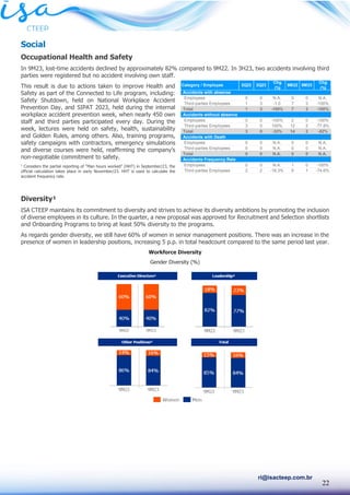 22
ri@isacteep.com.br
Social
Occupational Health and Safety
In 9M23, lost-time accidents declined by approximately 82% compared to 9M22. In 3H23, two accidents involving third
parties were registered but no accident involving own staff.
This result is due to actions taken to improve Health and
Safety as part of the Connected to Life program, including:
Safety Shutdown, held on National Workplace Accident
Prevention Day, and SIPAT 2023, held during the internal
workplace accident prevention week, when nearly 450 own
staff and third parties participated every day. During the
week, lectures were held on safety, health, sustainability
and Golden Rules, among others. Also, training programs,
safety campaigns with contractors, emergency simulations
and diverse courses were held, reaffirming the company’s
non-negotiable commitment to safety.
1
Considers the partial reporting of “Man hours worked” (HHT) in September/23, the
official calculation takes place in early November/23. HHT is used to calculate the
accident frequency rate.
Diversity¹
ISA CTEEP maintains its commitment to diversity and strives to achieve its diversity ambitions by promoting the inclusion
of diverse employees in its culture. In the quarter, a new proposal was approved for Recruitment and Selection shortlists
and Onboarding Programs to bring at least 50% diversity to the programs.
As regards gender diversity, we still have 60% of women in senior management positions. There was an increase in the
presence of women in leadership positions, increasing 5 p.p. in total headcount compared to the same period last year.
Workforce Diversity
Gender Diversity (%)
Accidents with absense
Employees 0 0 N.A. 0 0 N.A.
Third-parties Employees 1 3 -1.0 7 3 -100%
Total 1 3 -100% 7 3 -100%
Accidents without absence
Employees 0 0 -100% 2 0 -100%
Third-parties Employees 3 0 100% 12 2 -77.8%
Total 3 0 -33% 14 2 -82%
Accidents with Death
Employees 0 0 N.A. 0 0 N.A.
Third-parties Employees 0 0 N.A. 0 0 N.A.
Total 0 0 N.A. 0 0 N.A.
Accidents Frequency Rate
Employees 0 0 N.A. 1 0 -100%
Third-parties Employees 2 2 -18.3% 5 1 -74.6%
9M23
Chg
(%)
Category / Employee 3Q22 3Q23
Chg
(%)
9M22
 