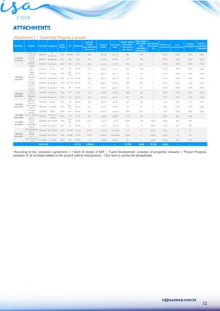 32
ri@isacteep.com.br
ATTACHMENTS
Attachment I – Greenfield Projects | Growth
¹According to the concession agreement. | ² Start of receipt of RAP. | ³Land Development: evolution of properties released. | 4
Project Progress:
evolution of all activities related to the project until its energization|. Click here to access the spreadsheet.
Paraguaçú
(Lot 3)
003/2017
IE
Paraguaçu
50% BA/MG 0.0% 66.8 fev-22 jan-19 255 333 ✓ 2Q19 100% 100% 3Q22
Aimorés
(Lot 4)
004/2017 IE Aimorés 50% MG 0.0% 47.9 fev-22 jan-19 171 198 ✓ 2Q19 100% 100% 2Q22
Itaúnas
(Lot 21)
018/2017 IE Itaúnas 100% ES 25.1% 65.0 jun-22 jul-18 298 347 ✓ 3Q18 100% 100% 1Q23
Ivaí²
(Lot 1)
022/2017 IE Ivaí 50% PR 33.2% 181.3 ago-22 fev-21 968 1,050 ✓ 4Q19 100% 100% 4Q22
Tibagi
(Lot 5)
026/2017 IE Tibagi 100%
SP /
PR
32.2% 21.5 ago-21 jan-17 135 118 ✓ 3Q18 100% 100% 4Q20
Itaquerê
(Lot 6)
027/2017 IE Itaquerê 100% SP / PR 44.5% 62.9 ago-21 jun-18 398 252 ✓ 3Q18 100% 100% 3Q20
Aguapeí
(Lot 29)
046/2017 IE Aguapeí 100% SP / PR 52.7% 74.2 ago-21 dez-18 602 363 ✓ 3Q19 100% 100% 1Q21
Bauru
(Lot 25)
042/2017 IE Jaguar 6 100% SP 57.6% 13.5 fev-21 ago-19 126 63 ✓ 2Q18 100% 100% 3Q19
Lorena
(Lot 10)
021/2018 IE Itapura 100% SP 73.9% 14.3 set-22 jan-20 238 124 ✓ 3Q19 100% 100% 4Q21
Biguaçu
(Lot 1)
012/2018 IE Biguaçu 100% SC 66.7% 49.5 set-23 set-21 641 466 ✓ 1Q21 100% 100% 3Q22
Minuano
(Lot 1) 6
001/2020 Evrecy 100% RS 66.9% 48.3 mar-25 jan-20 682 418 ✓ 1Q22 100% 77% 3Q22
Três Lagoas
(Lot 6)
006/2020 IE Tibagi 100%
MS /
SP
68.1% 5.8 set-23 jan-20 99 87 ✓ 2Q21 100% 100% 2Q22
Triângulo
Mineiro
007/2020 IEMG 100% MG 65.4% 42.1 mar-25 jan-20 554 481 ✓ 1Q22 100% 99% 3Q23
001/2020
(dec/2020)
Riacho Grande
(Lot 7)
005/2021
IE Riacho
Grande
100% SP 57.9% 85.1 mar-26 jan-26 1,141 154 ✓ 4Q23 95% 46% -
Piraquê
(Lot 3)
008/2022 ISA CTEEP 100%
MG /
ES
46.8% 313.5 set-27 jan-26 3,654 179 3Q24 4Q23 30% 16% -
Jacarandá
(Lot 6)
011/2022 IE Jaguar 8 100% SP 59.2% 14.7 mar-26 mar-26 232 23 2Q24 4Q23 53% 26% -
Serra Dourada
(Lot 1)
006/2023 ISA CTEEP 100% BA/MG 44.8% 283.8 mar-29 immediate 3,157 0 3Q25 3Q25 1% 5% -
Itatiaia
(Lot 7)
012/2023 ISA CTEEP 100% RJ/MG 41.8% 218.9 mar-29 immediate 2,342 0 3Q25 3Q25 1% 5% -
Água Vermelha
(Lot 9)
014/2023 IE Tibagi 100% SP 50.4% 7.5 set-26 jan-26 94 0 2Q24 2Q24 0% 8% -
47.2% 1,616.6 - - 15,785 4,656 15,785 4,656 - - -
Entry in
Commercia
l Operation
013/2015
(oct/2016)
005/2016
(apr/2017)
002/2018
(jun/2018)
002/2019
(dec/2019)
Land
Development4
Projects
Development
5
Project
Deadline
ANEEL
Total (19)
Initiation of
Construction
RAP ISA
CTEEP
Cycle 2023/2024
(R$ million)
Necessity
Date¹
Environmen
tal License
(LI)
Auctions Company
% ISA
CTEEP
UF
ANEEL CAPEX
ISA CTEEP
Participation
(R$ million)
Discount
001/2022
(jun/2022)
Contract
Total CapEx
ISA CTEEP
until
06/30/2023
(R$ million)
001/2023
(jun/2023)
 