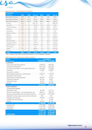 33
ri@isacteep.com.br
Attachment II - Investments in Projects
Note: Considers ISA CTEEP’s proportional interest in non-consolidated companies
Attachment III – Regulatory Balance Sheet
Investments
(R$ Million) 3Q23 3Q22 Chg (%) 9M23 9M22 Chg (%)
Brownfield Projects 0.0 0.0 N.A 0.0 0.0 N.A
Retroffiting Projects 307.1 213.1 44.1% 784.4 537.6 45.9%
Greenfield Projects 221.2 257.8 -14.2% 665.1 906.1 -26.6%
Piraquê 109.0 1.2 8621.4% 237.0 1.2 18869.5%
Ivaí (50%) 0.0 17.7 -100.0% 124.0 123.0 0.8%
Triângulo Mineiro 33.4 74.8 -55.3% 118.6 234.8 -49.5%
Minuano 35.0 38.6 -9.3% 105.4 206.9 -49.1%
Jacarandá 2.7 0.0 N.A 23.1 0.0 N.A
Riacho Grande 36.6 10.8 240.0% 48.5 41.1 18.0%
Itaúnas 2.4 14.0 -82.5% 12.1 68.3 -82.3%
Itaquerê 0.0 8.2 -100.0% 0.5 8.2 -93.9%
Aguapeí 2.8 0.9 214.2% 2.8 0.9 212.5%
Aimorés (50%) 0.0 -6.2 N.A 0.0 26.3 -100.0%
Paraguaçu (50%) 0.0 32.6 -100.0% 0.0 62.7 -100.0%
Itapura Lorena -0.0 0.1 -120.0% -0.0 0.4 -113.6%
Três lagoas 0.7 -0.0 N.A 0.5 20.1 -97.7%
Tibagi 0.0 0.1 -96.6% -0.5 0.2 -431.8%
Biguaçu -1.4 64.9 -102.2% -6.9 112.1 -106.1%
Total 528.4 470.9 12.2% 1,449.5 1,443.7 0.4%
Assets
(R$ thousand) 30/09/2023 31/12/2022
CURRENT
Cash and Cash Equivalents 279,053 336,523
Financial Investments 1,577,130 907,326
Accounts receivable - Concessionaires and 438,883 478,085
Inventory 27,388 26,889
Services in course 0 0
Recoverable taxes and contributions 230,573 114,235
Derivative instruments 0 816
Credit with controlled parties 69,675 91,373
Prepaid Expenses 25,142 6,907
Restricted cash 6,519 2,126
Others 128,070 102,701
2,782,433 2,066,981
NON-CURRENT
Long-Term Assets
Restricted cash 18,349 32,173
Accounts receivable - Concessionaires and 365,811 426,197
Accounts Receivable from the State Finance 2,314,914 2,175,500
Deferred income taxes and social contribution 680 127
Pledges and Escrow 42,460 41,298
Credits with Subsidiaries 0 8,700
Others 42,732 61,733
2,784,946 2,745,728
Investments 1,677,954 1,566,341
Imobilized 11,377,651 10,242,590
Intangible 1,631,185 1,678,233
14,686,790 13,487,164
17,471,736 16,232,892
Total Assets 20,254,169 18,299,873
Consolidated
 