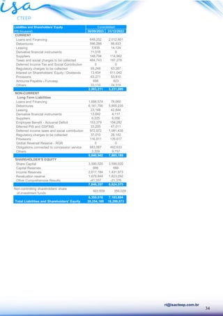 34
ri@isacteep.com.br
Liabilities and Shareholders' Equity
(R$ thousand) 30/09/2023 31/12/2022
CURRENT
Loans and Financing 648,252 2,012,601
Debentures 596,288 88,833
Leasing 7,835 14,124
Derivative financial instruments 11,518 0
Suppliers 148,794 114,962
Taxes and social charges to be collected 484,743 197,279
Deferred Income Tax and Social Contribution 0 0
Regulatory charges to be collected 55,248 63,287
Interest on Shareholders' Equity / Dividends 13,454 611,042
Provisions 63,271 53,810
Amounts Payable - Funcesp 698 823
Others 33,110 74,319
2,063,211 3,231,080
NON-CURRENT
Long-Term Liabilities
Loans and Financing 1,656,574 78,060
Debentures 6,141,700 5,805,235
Leasing 23,148 42,844
Derivative financial instruments 13,642 4,117
Suppliers 6,225 6,056
Employee Benefit - Actuarial Deficit 153,379 154,282
Diferred PIS and COFINS 33,205 47,011
Deferred income taxes and social contribution 972,972 1,081,435
Regulatory charges to be collected 37,010 28,142
Provisions 116,811 135,617
Global Reversal Reserve - RGR 0 0
Obligations connected to concession service 683,067 492,633
Others 3,209 9,757
9,840,942 7,885,189
SHAREHOLDER'S EQUITY
Share Capital 3,590,020 3,590,020
Capital Reserves 666 666
Income Reserves 2,617,184 1,431,973
Revaluation reserve 1,679,844 1,823,292
Other Comprehensive Results -41,357 -21,376
7,846,357 6,824,575
Non-controlling shareholders' share
of investment funds
503,659 359,029
8,350,016 7,183,604
Total Liabilities and Shareholders' Equity 20,254,169 18,299,873
Consolidated
 