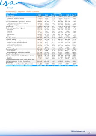 35
ri@isacteep.com.br
Attachment IV – Regulatory Income Statement
Income Statement
(R$ thousand) 3Q23 3Q22 Chg (%) 9M23 9M22 Chg (%)
Gross Revenue 1,251,718 1,106,247 13.1% 3,315,171 2,844,031 16.6%
Availability of Electric Network 1,239,253 1,095,571 13.1% 3,281,951 2,820,533 16.4%
Others 12,465 10,676 16.8% 33,220 23,498 41.4%
Deductions from the Operational Revenue -159,260 -186,991 -14.8% -439,382 -476,471 -7.8%
Taxes and Contributions on Revenue -108,556 -95,017 14.2% -286,530 -244,491 17.2%
Regulatory charges -50,704 -91,974 -44.9% -152,852 -231,980 -34.1%
Net Revenue 1,092,458 919,256 18.8% 2,875,789 2,367,560 21.5%
Costs and Operational Expenses -351,666 -319,621 10.0% -1,024,035 -937,480 9.2%
Personnel -102,278 -92,294 10.8% -296,879 -287,763 3.2%
Material -5,979 -5,424 10.2% -17,140 -15,246 12.4%
Services -55,311 -44,017 25.7% -143,607 -118,246 21.4%
Depreciation -168,885 -164,205 2.9% -498,214 -458,243 8.7%
Others -19,213 -13,681 40.4% -68,195 -57,982 17.6%
Result of Service 740,792 599,635 23.5% 1,851,754 1,430,080 29.5%
Financial Results -149,410 -125,416 19.1% -640,727 -658,548 -2.7%
Income from Financial Investments 54,343 41,059 32.4% 129,583 101,239 28.0%
Result of Liquid Monetary Variation -16,519 8,202 n.a -205,986 -259,419 -20.6%
Asset and Liability Interest -199 -173 15.0% -395 -158 150.0%
Interest/Charges on loans -195,826 -171,600 14.1% -568,747 -486,569 16.9%
Others 8,791 -2,904 n.a 4,818 -13,641 n.a
Operational Result 591,382 474,219 24.7% 1,211,027 771,532 57.0%
Equity Income 79,705 54,841 45.3% 219,665 67,112 227.3%
Other Operational Revenues/Expenses -33,118 -20,517 61.4% -47,628 -58,058 -18.0%
Results before Taxes 637,969 508,543 25.5% 1,383,064 780,586 77.2%
Income Tax and Social Contribution on Income -147,325 -105,749 39.3% -306,588 -167,621 82.9%
Current -188,420 -147,609 27.6% -413,725 -212,420 94.8%
Deferred 41,095 41,860 -1.8% 107,137 44,799 139.2%
Consolidated Income/Losses of the Period with
the Participation of the Non Controlling
Shareholder
490,644 402,794 21.8% 1,076,476 612,965 75.6%
Participation of Non Controlling Shareholder -16,139 -16,067 0.4% -34,749 -39,634 -12.3%
Net Income/Loss Consolidated in the Period 474,505 386,727 22.7% 1,041,727 573,331 81.7%
Consolidated
 