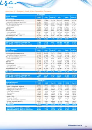37
ri@isacteep.com.br
Attachment VI – Regulatory Result of Non-Consolidated Companies
Income Statement
(R$ thousand)
Gross Operational Revenue 194,883 177,230 10.0% 563,337 493,152 14.2%
Operational Revenue Deductions -27,407 -24,610 11.4% -71,210 -64,923 9.7%
Net Operational Revenue 167,476 152,620 9.7% 492,126 428,228 14.9%
Costs and Expenses -19,345 -9,348 106.9% -47,601 -32,947 44.5%
Depreciation -37,548 -37,578 -0.1% -112,644 -112,771 -0.1%
EBITDA 148,050 143,169 3.4% 444,235 394,990 12.5%
Gross Profit 110,583 105,694 4.6% 331,881 282,510 17.5%
Financial Result -17,911 -15,866 12.9% -92,696 -89,092 4.0%
Other Revenues and Expenses -81 -103 -21.4% -290 -291 -0.3%
Income before IR & CSLL 92,591 89,725 3.2% 238,895 193,126 23.7%
IR & CSLL* -8,738 -4,519 93.4% -17,911 -8,415 112.8%
Net Income 83,853 85,206 -1.6% 220,985 184,711 19.6%
ISA CTEEP Particip. (51%) on EBITDA 75,506 73,016 3.4% 226,560 201,445 12.5%
ISA CTEEP Particip. (51%) on Net Income 42,765 43,455 -1.6% 112,702 94,203 19.6%
Chg (%) 9M23 9M22 Chg (%)
IE MADEIRA
3Q23 3Q22
Income Statement
(R$ thousand)
Gross Operational Revenue 31,293 32,556 -3.9% 97,891 91,374 7.1%
Operational Revenue Deductions -4,763 -4,668 2.0% -14,170 -12,196 16.2%
Net Operational Revenue 26,530 27,888 -4.9% 83,721 79,177 5.7%
Costs and Expenses -3,468 -3,292 5.4% -9,725 -10,583 -8.1%
Depreciation -6,358 -6,349 0.1% -19,054 -19,437 -2.0%
EBITDA 23,062 24,154 -4.5% 73,996 67,050 10.4%
Gross Profit 16,704 18,247 -8.5% 54,942 49,158 11.8%
Financial Result -1,208 -1,325 -8.9% -4,201 -4,460 -5.8%
Other Revenues and Expenses 0 -442 -100.0% 0 -1,544 -100.0%
Income before IR & CSLL 15,496 16,480 -6.0% 50,741 43,153 17.6%
IR & CSLL* -575 -735 -21.9% -1,578 -1,541 2.4%
Net Income 14,922 15,744 -5.2% 49,164 41,612 18.1%
ISA CTEEP Particip. (51%) on EBITDA 11,762 12,319 -4.5% 37,738 34,196 10.4%
ISA CTEEP Particip. (51%) on Net Income 7,610 8,030 -5.2% 25,073 21,222 18.1%
Chg (%)
3Q23 3Q22 Chg (%) 9M23 9M22
IE GARANHUNS
Income Statement
(R$ thousand)
Gross Operational Revenue 27,792 17,136 62.2% 80,555 31,355 156.9%
Operational Revenue Deductions -2,920 -2,915 0.2% -8,715 -4,340 100.8%
Net Operational Revenue 24,872 14,222 74.9% 71,840 27,015 165.9%
Costs and Expenses -1,029 -920 11.9% -3,081 -2,379 29.5%
Depreciation -2,706 -2,715 -0.3% -8,131 -2,778 192.7%
EBITDA 23,843 13,302 79.2% 68,759 24,636 179.1%
Gross Profit 21,137 10,587 99.6% 60,628 21,858 177.4%
Financial Result 1,085 1,450 -25.2% 3,657 2,974 23.0%
Other Revenues and Expenses 0 0 N.A. 0 0 N.A.
Income before IR & CSLL 22,221 12,037 84.6% 64,285 24,833 158.9%
IR & CSLL* -2,146 -4,084 -47.5% -11,570 -8,282 39.7%
Net Income 20,075 7,952 152.4% 52,716 16,550 218.5%
ISA CTEEP Particip. (50%) on EBITDA 11,921 6,651 79.2% 34,379 12,318 179.1%
ISA CTEEP Particip. (50%) on Net Income 10,038 3,976 152.4% 26,358 8,275 218.5%
IE AIMORÉS
3Q23 3Q22 Chg (%) 9M23 9M22 Chg (%)
 