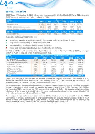12
ri@isacteep.com.br
EBITDA e MARGEM
O EBITDA do 4T23, totalizou R$ 826,7 milhões, com incremento de R$ 192,0 milhões (+30,3% vs 4T22). A margem
EBITDA, encerrou o trimestre em 74,5% (+3,3 p.p. vs 4T22).
A variação é explicada, principalmente, por:
▲ entrada em operação de projetos greenfield e de reforços e melhorias nos últimos 12 meses;
▲ reajuste inflacionário (IPCA) do ciclo tarifário 2023/2024;
▲ recomposição do recebimento do RBSE a partir do 3T23; e
▼ maior custo com desativação de ativos após investimentos em melhorias.
Em 2023, o EBITDA registrado foi de R$ 3.129,1 milhões, incremento de R$ 664,1 milhões (+26,9%), e margem
EBITDA de 75,6% (+2,9 p.p.), ambos na comparação com 2022.
O EBITDA da participação da ISA CTEEP nas empresas controlas em conjunto totalizou R$ 129,0 milhões no 4T23,
aumento de 19,0% em relação ao 4T22 (+R$ 20,6 milhões). Já em 2023, o valor totalizou R$ 591,8 milhões, um
incremento de R$ 234,1 milhões (+65,4%) quando comparado a 2022.
O crescimento do EBITDA da participação da ISA CTEEP nas empresas controladas em conjunto no período acumulado,
é reflexo, principalmente: (i) da entrada em operação dos projetos: Aimorés (maio/2022), Paraguaçu (julho/2022) e
Ivaí (novembro/2022), que no ano de 2023 tem um ciclo completo de RAP; e (ii) impacto positivo do reajuste
inflacionário (IPCA) do ciclo tarifário 2023/2024 e (iii) menor incidência de Parcela Variável por Indisponibilidade (PVI)
na IE Madeira, devido a provisão contabilizada no 4T22.
Por consequência dos efeitos mencionados acima, o EBITDA total, considerando o consolidado da ISA CTEEP
(controladora + empresas controladas) e as empresas controladas em conjunto (não consolidadas) foi de R$ 955,7
milhões no 4T23, com incremento de R$ 212,6 milhões (+28,6%) contra o mesmo período do ano anterior, e R$
3.720,9 milhões (+31,8%), adicionando R$ 898,2 milhões na comparação 2023 vs 2022.
EBITDA
(R$ milhões) 4T23 4T22 Var (%) 2023 2022 Var (%)
Receita líquida 1.109,6 891,2 24,5% 3.985,4 3.258,8 22,3%
Custos e despesas (ex-depreciação) -231,0 -228,9 0,9% -756,9 -708,1 6,9%
Outras despesas e receitas (ex-amortização) -51,8 -27,6 87,7% -99,4 -85,6 16,1%
EBITDA 826,7 634,7 30,3% 3.129,1 2.465,0 26,9%
Margem EBITDA 74,5% 71,2% 3,3 p.p. 78,5% 75,6% 2,9 p.p.
Consolidado
EBTIDA
(R$ milhões) 4T23 4T22 Var (%) 2023 2022 Var (%)
ISA CTEEP Consolidado 826,7 634,7 30,3% 3.129,1 2.465,0 26,9%
Controladas em Conjunto 129,0 108,4 19,0% 591,8 357,8 65,4%
IE Madeira (51%) 64,6 48,3 33,7% 291,2 249,8 16,6%
IE Garanhuns (51%) 18,0 14,9 20,6% 55,7 49,1 13,5%
IE Aimorés (50%) 11,5 11,2 2,8% 45,9 23,5 95,0%
IE Paraguaçu (50%) 17,7 15,3 15,5% 68,6 18,9 263,1%
IE Ivaí (50%) 17,1 18,6 -7,9% 130,5 16,5 691,1%
Total 955,7 743,1 28,6% 3.720,9 2.822,8 31,8%
Consolidado + Controladas em Conjunto
 