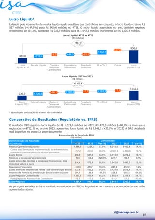 15
ri@isacteep.com.br
Lucro Líquido¹
Liderado pelo incremento da receita líquida e pelo resultado das controladas em conjunto, o lucro líquido cresceu R$
537 milhões (+147,7%) para R$ 900,6 milhões no 4T23. O lucro líquido acumulado no ano, também registrou
crescimento de 107,3%, saindo de R$ 936,9 milhões para R$ 1.942,3 milhões, incremento de R$ 1.005,4 milhões.
¹ ajustado pela participação do acionista não controlador.
Comparativo de Resultados (Regulatório vs. IFRS)
O resultado IFRS registrou lucro líquido de R$ 1.021,4 milhões no 4T23, R$ 478,8 milhões (+88,3%) a mais que o
registrado no 4T22. Já no ano de 2023, apresentou lucro líquido de R$ 2.841,1 (+25,6% vs 2022). A DRE detalhada
está disponível no anexo IX deste documento.
As principais variações entre o resultado consolidado em IFRS e Regulatório no trimestre e acumulado do ano estão
apresentadas abaixo:
Lucro Líquido¹ 2023 vs 2022
(R$ milhões)
Lucro Líquido¹ 4T23 vs 4T22
(R$ milhões)
Demonstração de Resultado IFRS
(R$ milhões)
Demonstração de Resultado
(R$ milhões) 4T23 4T22 Var (%) 2023 2022 Var (%)
Receita Operacional Líquida 1.688,0 1.231,8 37,0% 6.215,5 5.450,6 14,0%
Custos dos Serviços de Implementação da infraestrutura,
operação e manutenção e de serviços prestados
-787,2 -603,9 30,3% -2.500,6 -2.170,9 15,2%
Lucro Bruto 900,8 627,9 43,5% 3.714,9 3.279,6 13,3%
Receitas e Despesas Operacionais 13,6 -52,2 -126,0% 227,7 210,7 8,1%
Lucro antes das receitas e despesas financeiras e dos
impostos sobre o lucro
914,4 575,6 58,8% 3.942,6 3.490,3 13,0%
Resultado Financeiro -180,6 -155,1 16,4% -821,6 -812,2 1,2%
Lucro antes do imposto de renda e da contribuição social 733,8 420,5 74,5% 3.121,0 2.678,1 16,5%
Imposto de Renda e Contribuição Social sobre o Lucro 304,1 139,9 117,3% -228,6 -358,3 -36,2%
Lucro/Prejuízo Consolidado 1.037,9 560,4 85,2% 2.892,4 2.319,8 24,7%
Participação do Acionista não Controlador -16,5 -17,9 -7,9% -51,2 -57,5 -10,9%
Lucro/Prejuízo 1.021,4 542,5 88,3% 2.841,1 2.262,2 25,6%
Consolidado
 